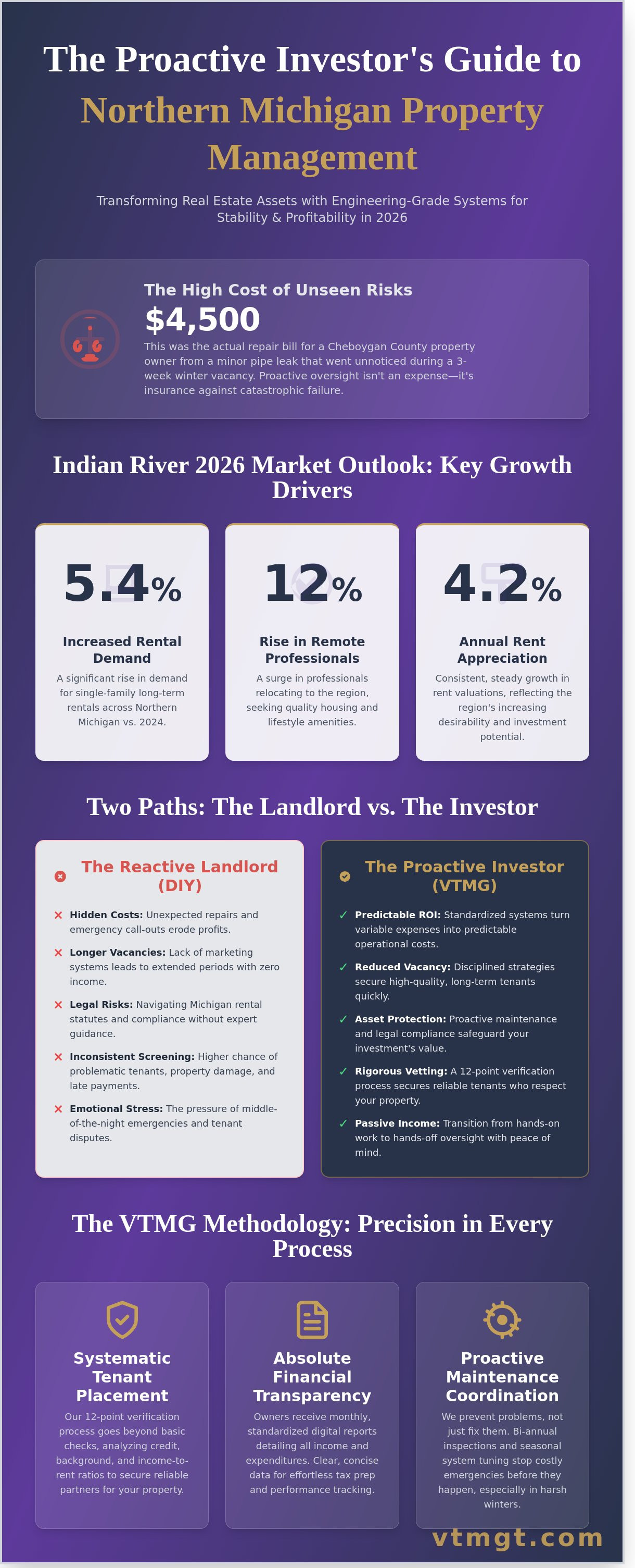 Residential property management Indian River MI