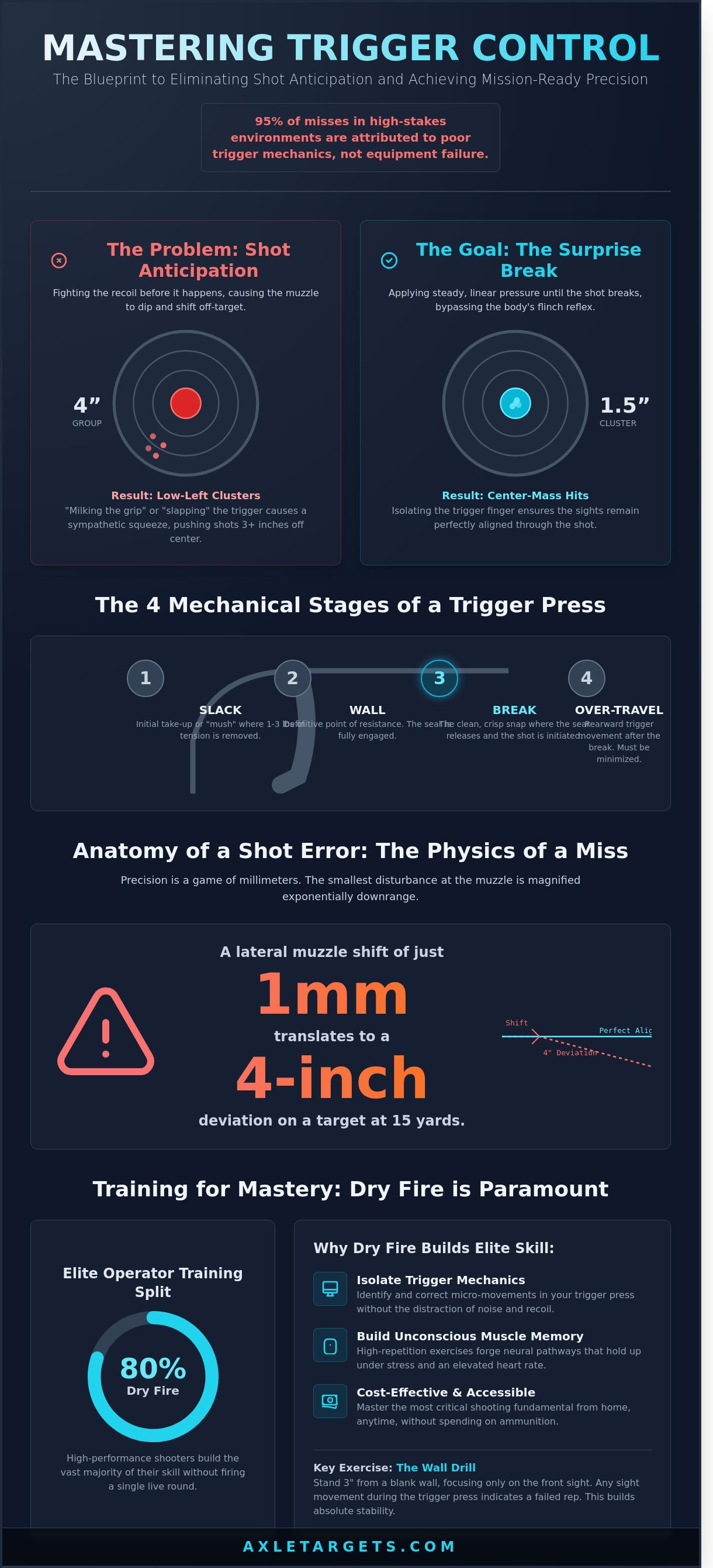 Trigger control exercises