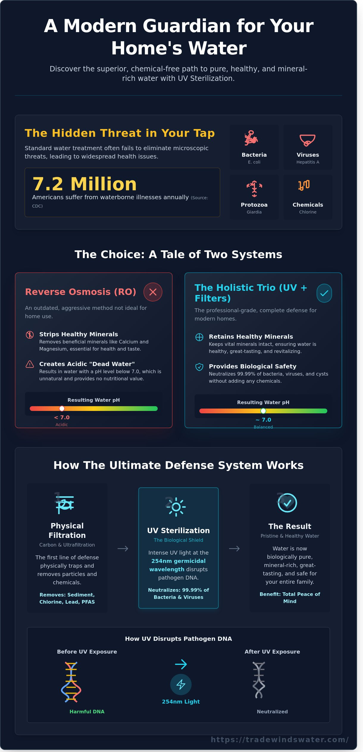 Uv water sterilization system