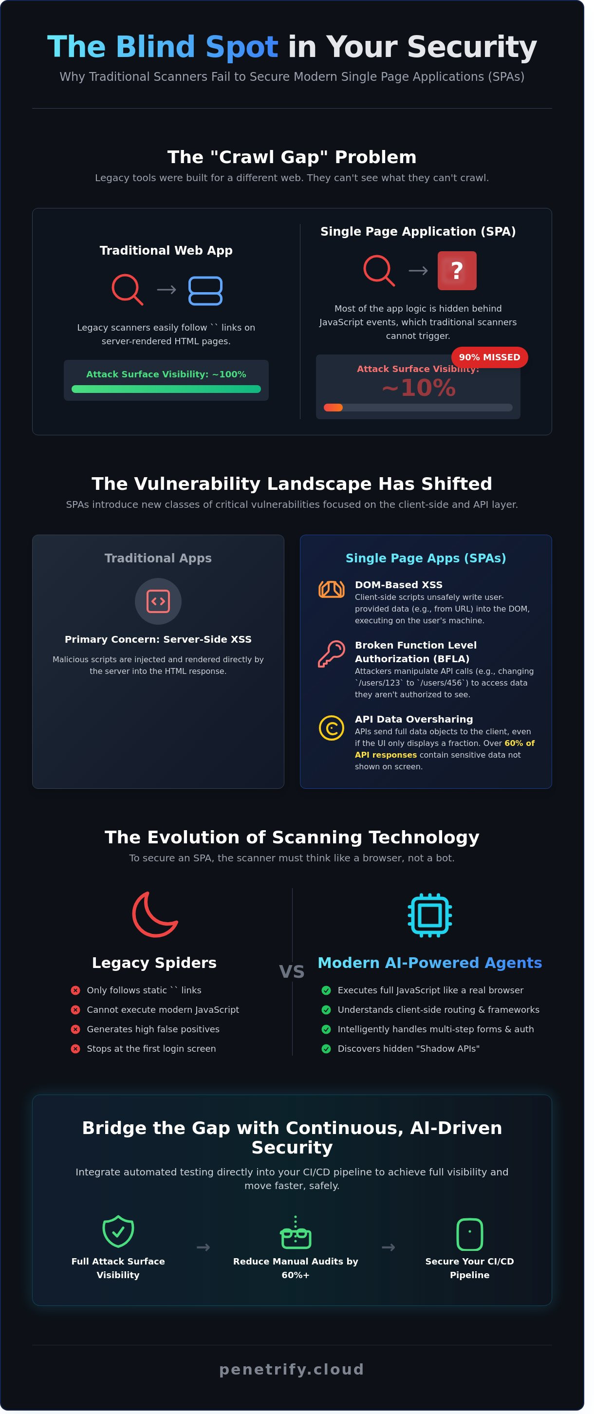 Security testing for single page applications (spa)