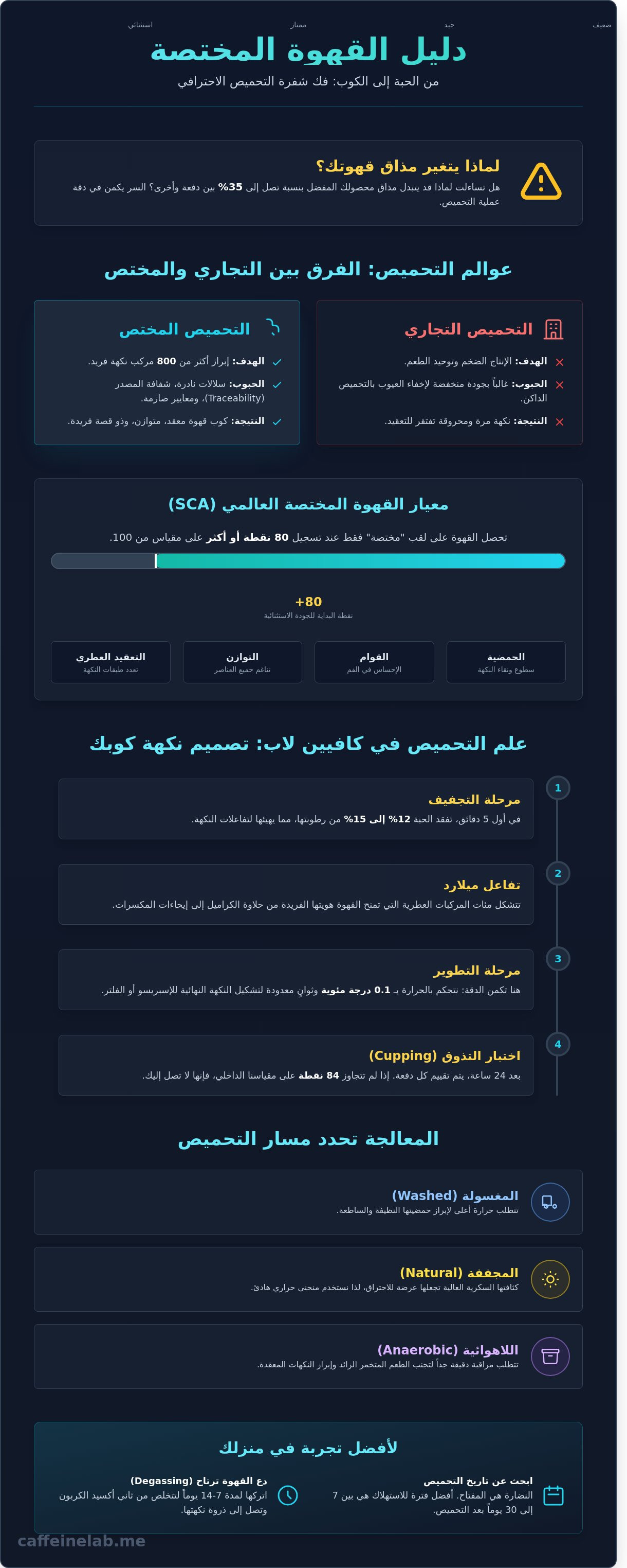 محمصة قهوة مختصة
