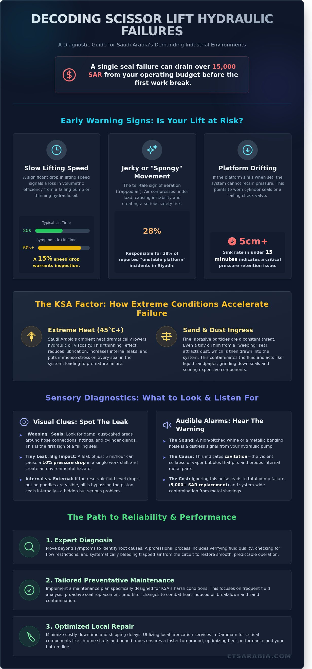 Scissor lift hydraulic problems