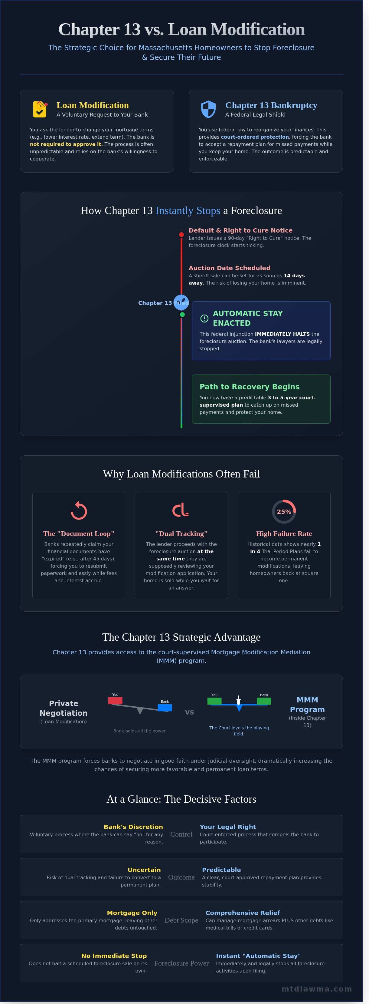 Chapter 13 vs loan modification