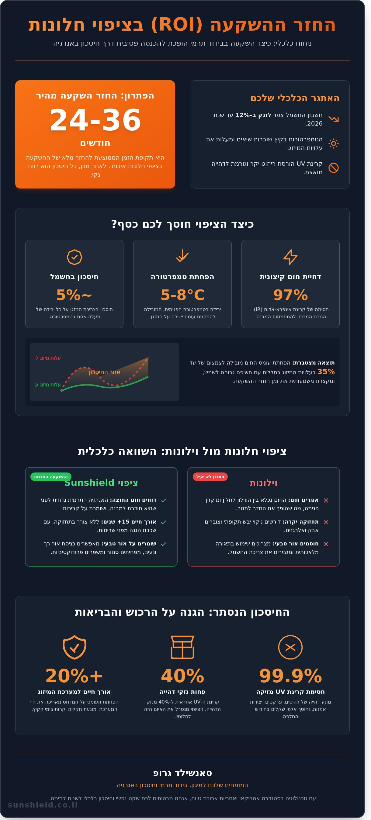 החזר השקעה ציפוי חלונות