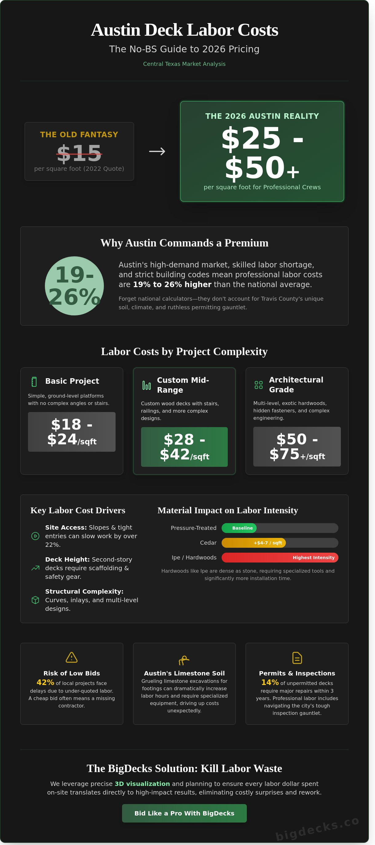Labor cost to build a deck per square foot