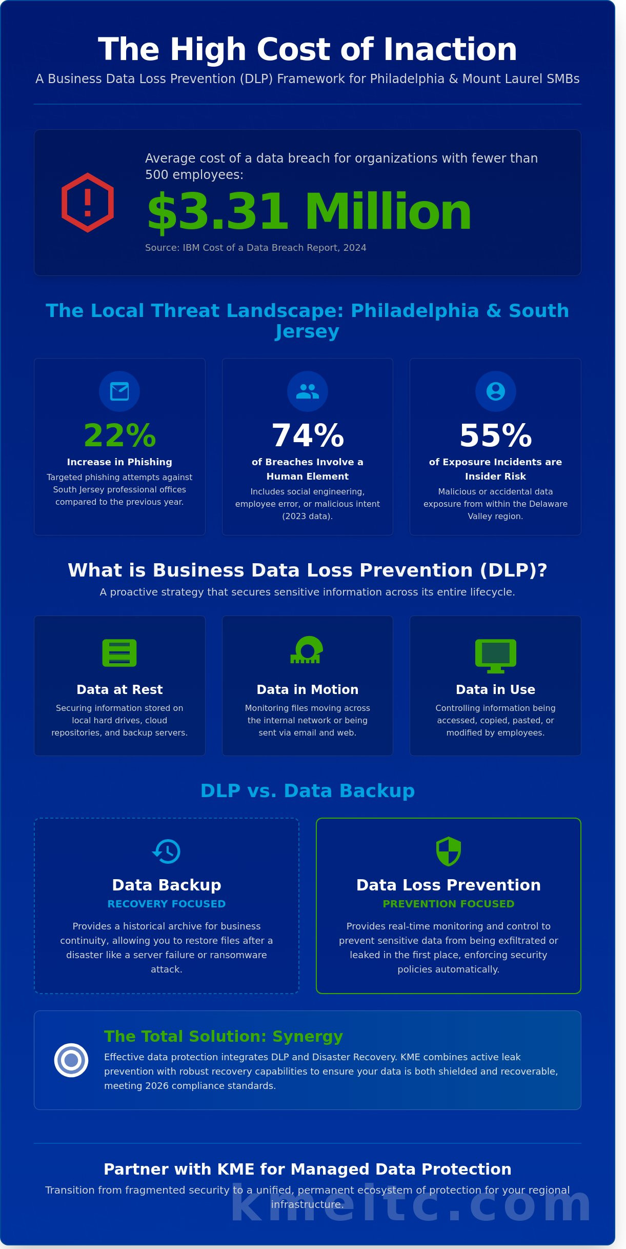 Business data loss prevention