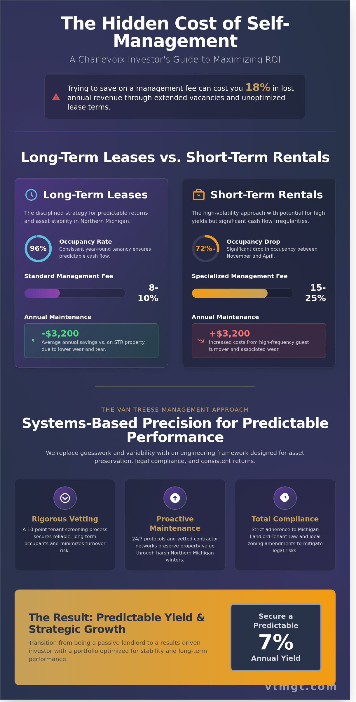 Rental management Charlevoix