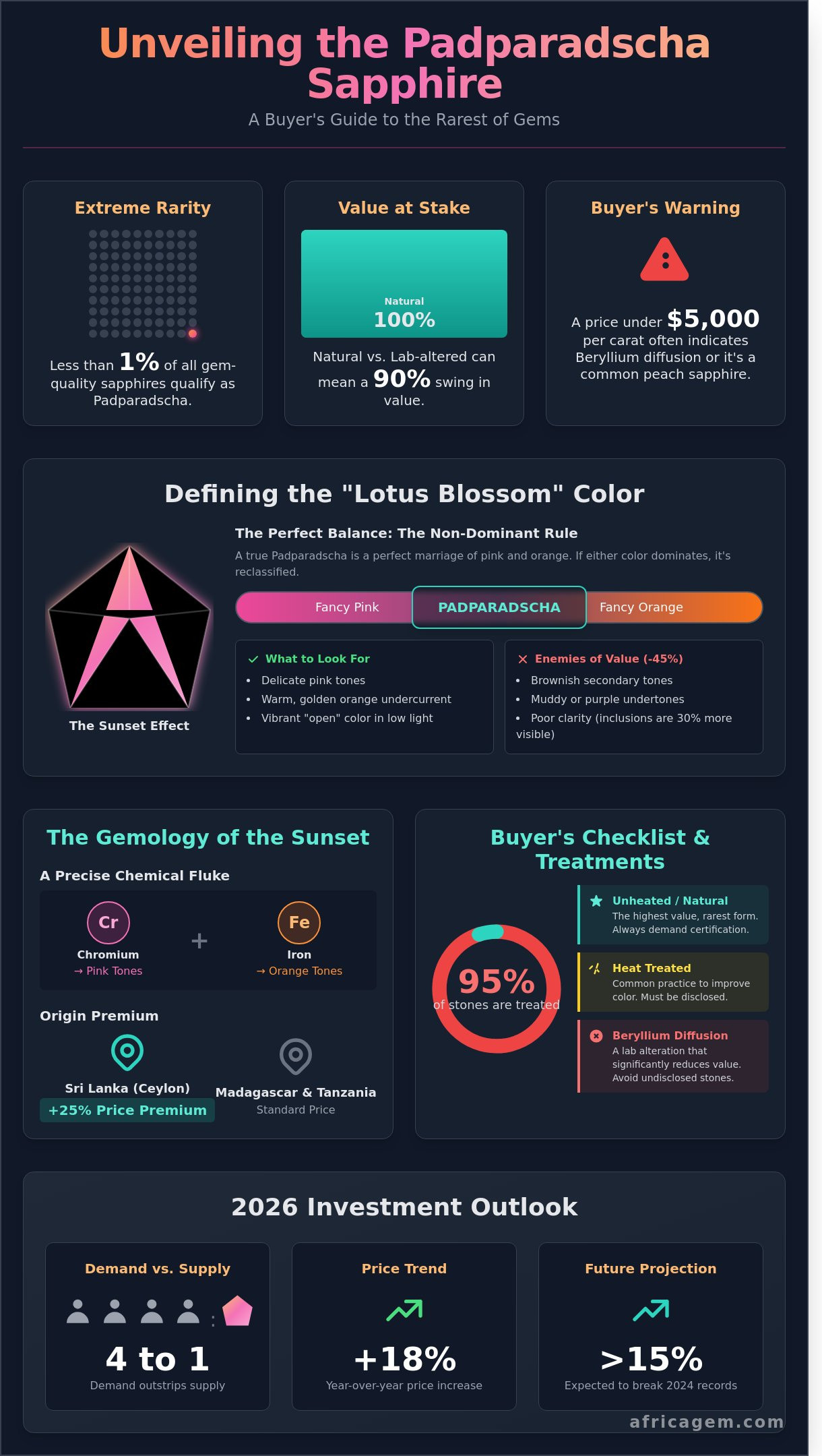 Padparadscha sapphires