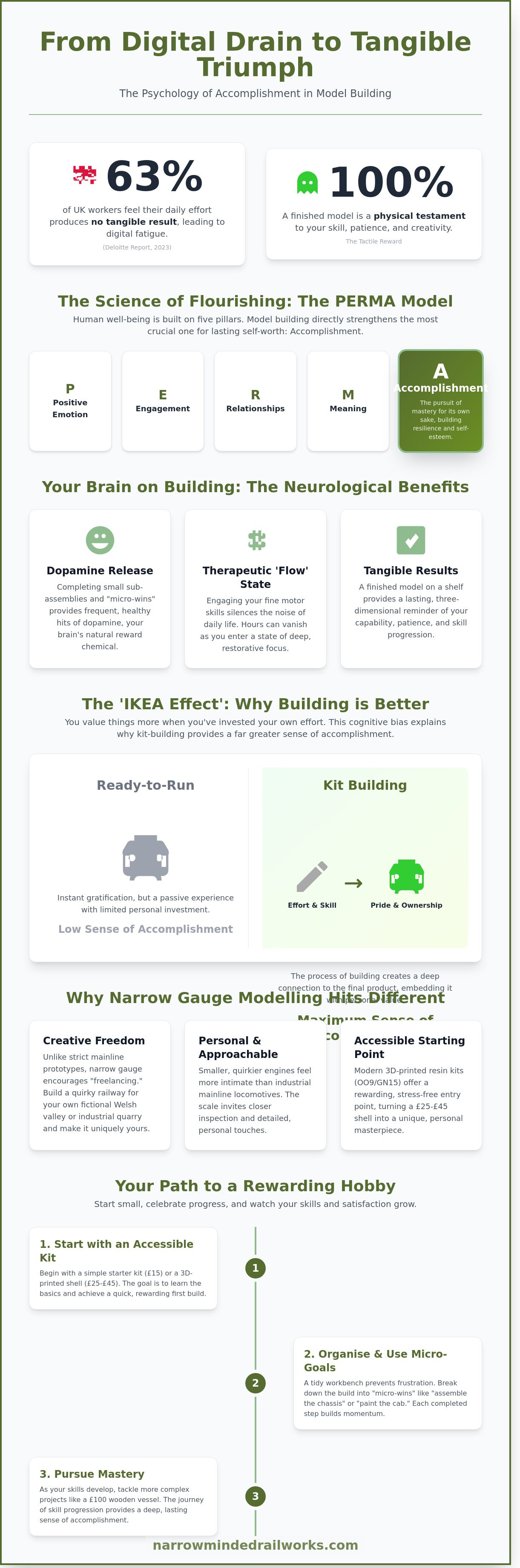 Sense of accomplishment model building