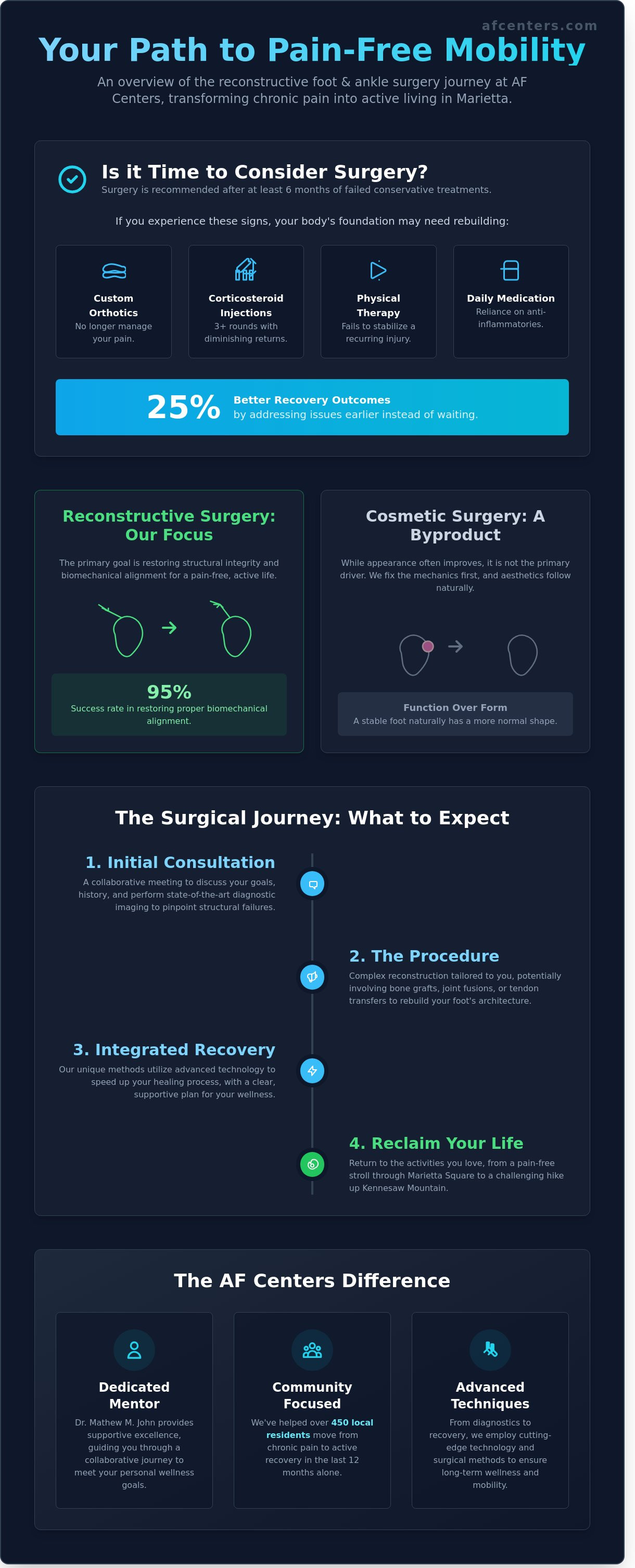 Reconstructive foot and ankle surgery