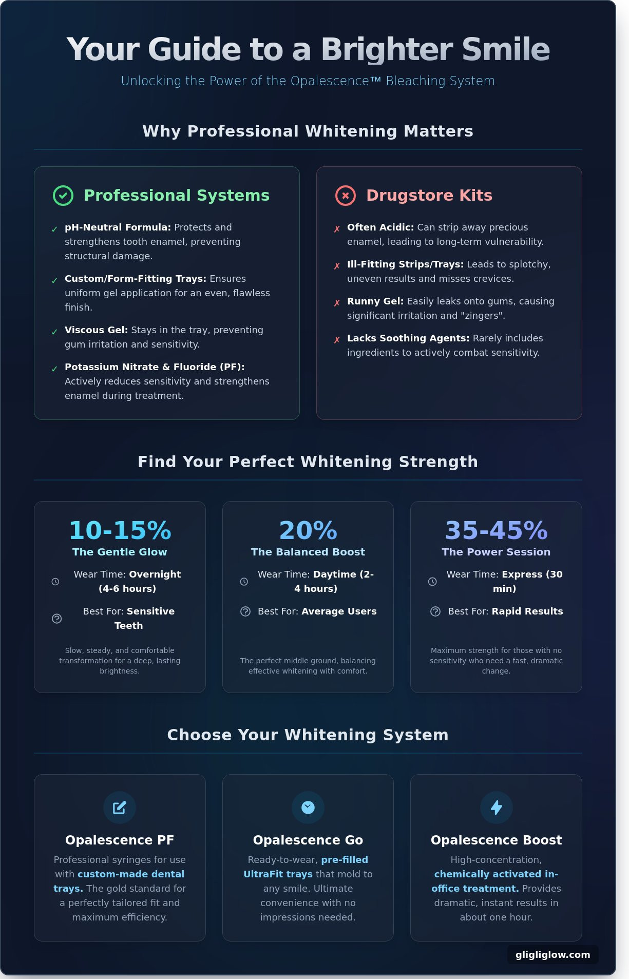 Opalescence bleaching system