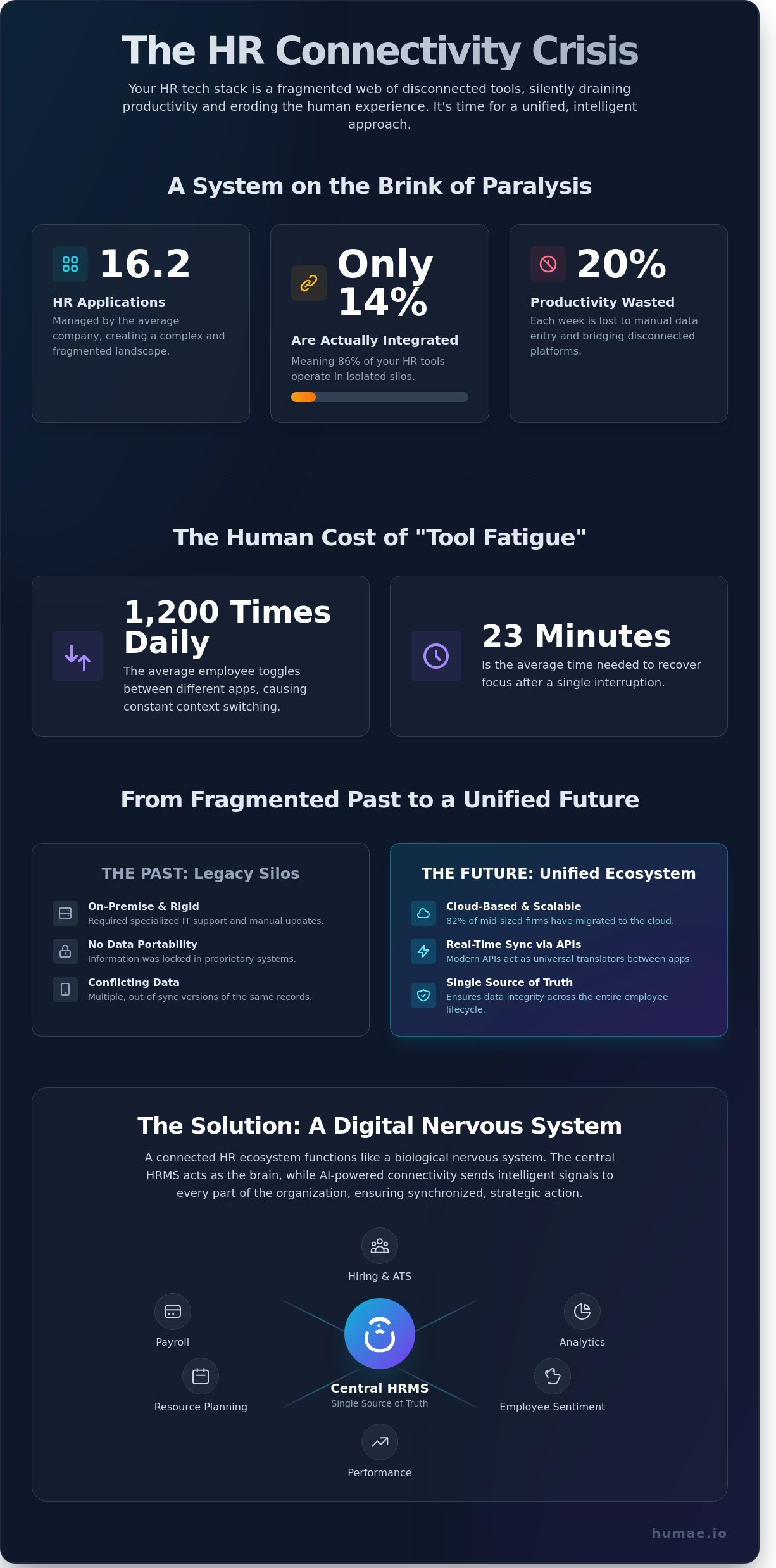 Hr connectivity