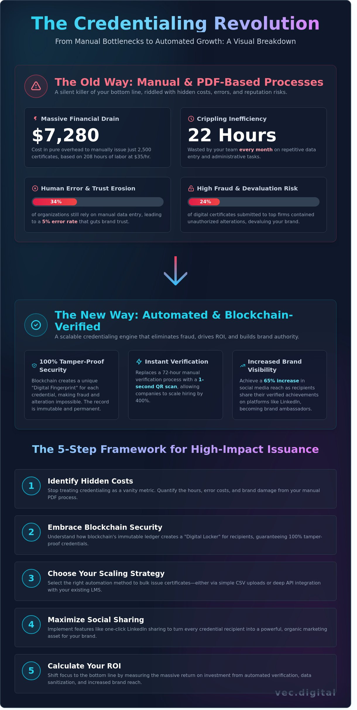 Bulk issue digital certificates