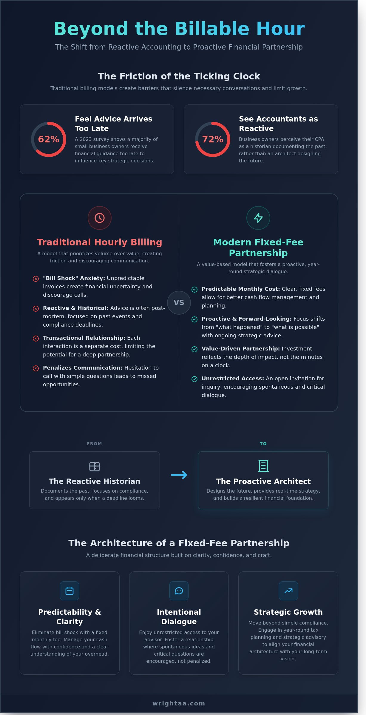 Fixed fee accounting WNY