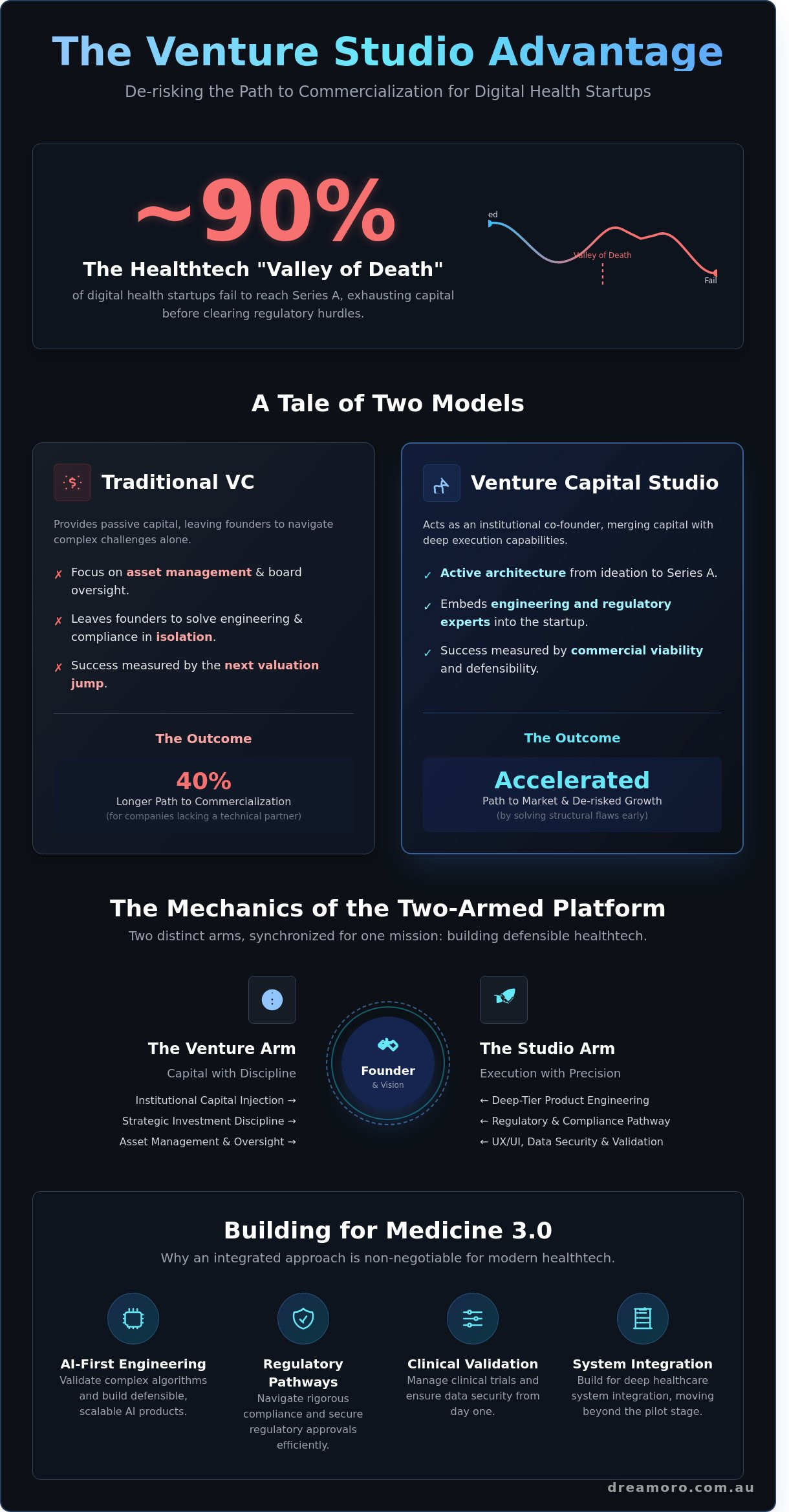 Venture capital studio model