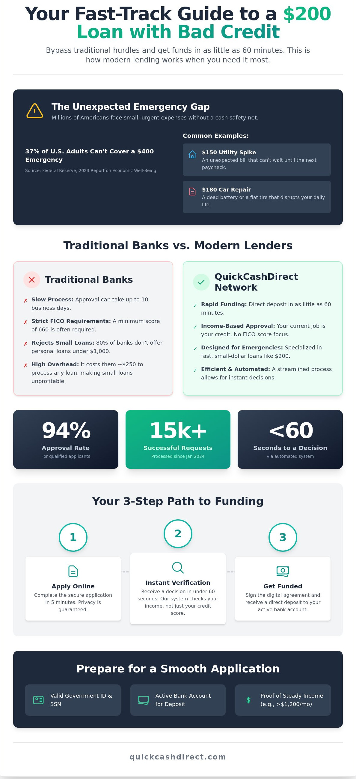 200 dollar loan bad credit