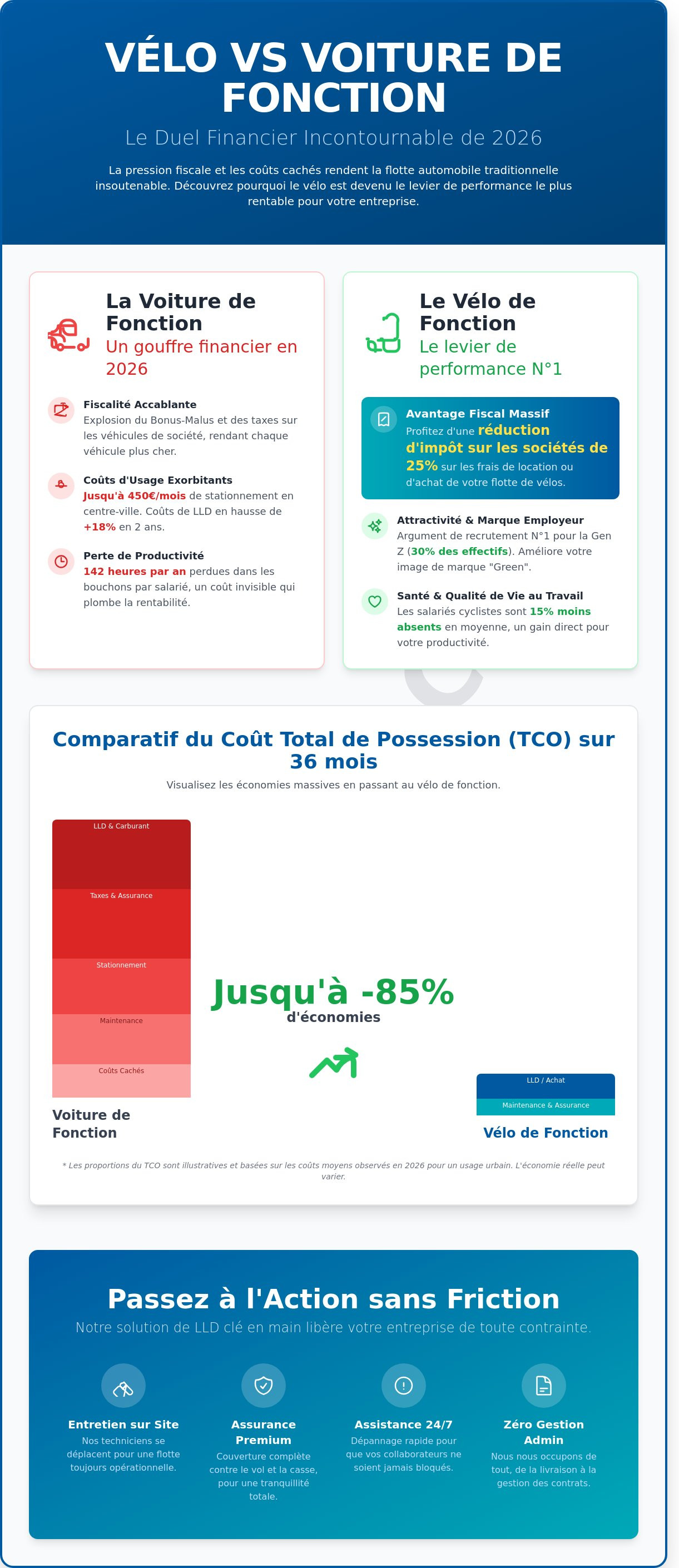 Vélo de fonction vs voiture de fonction coût 2026