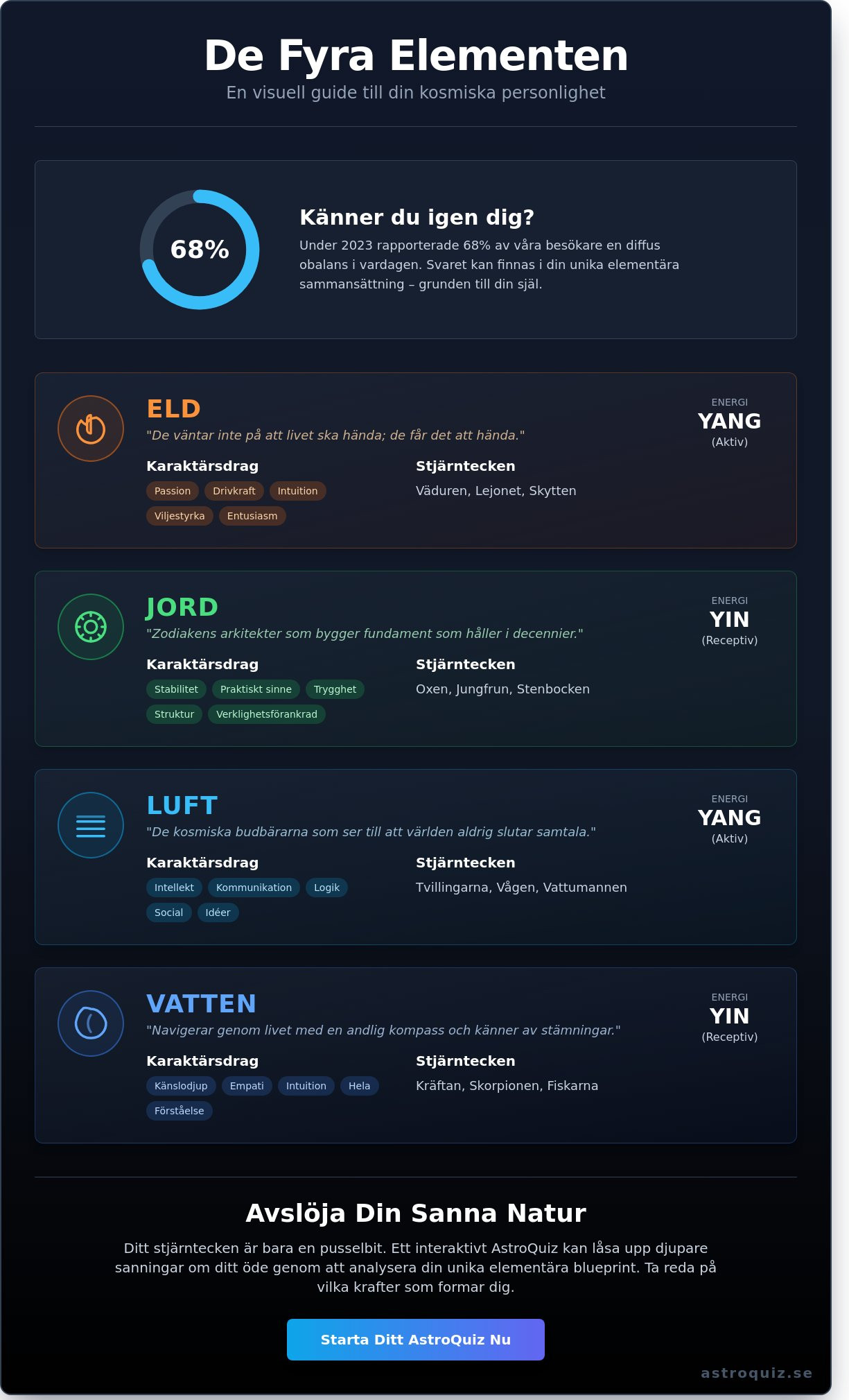 De fyra elementen personlighet