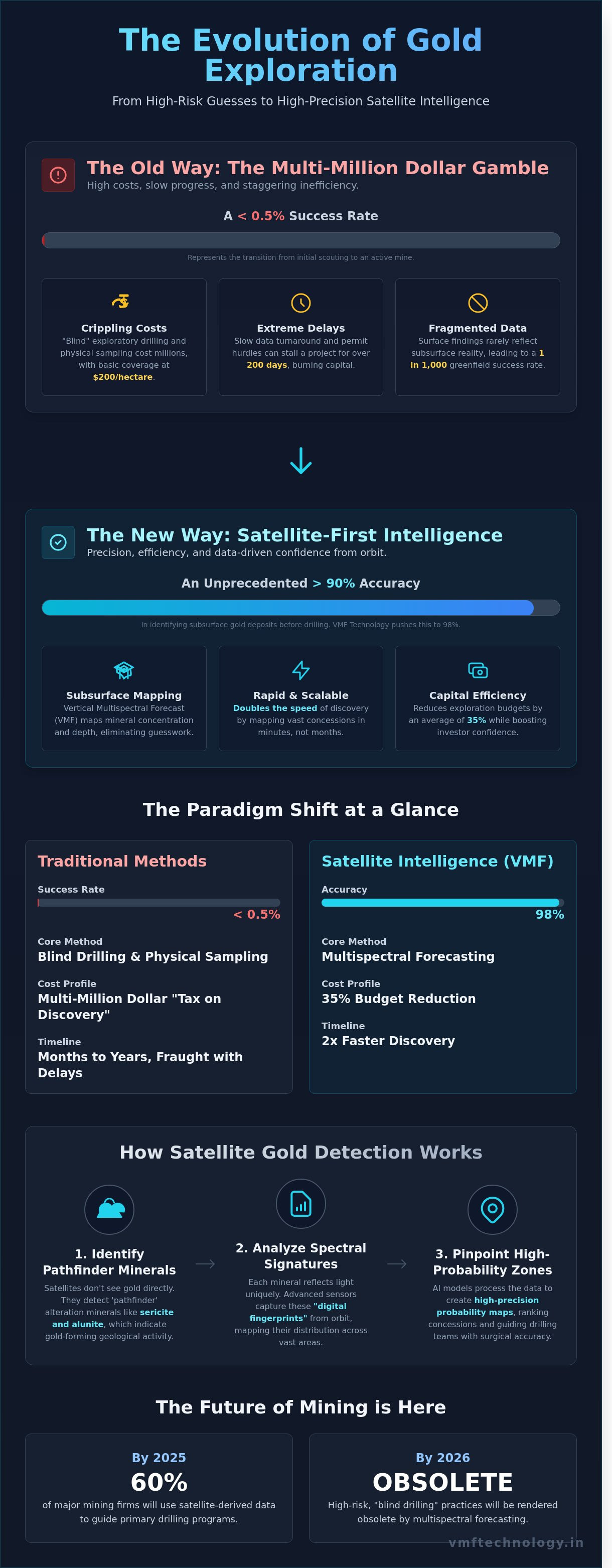 Gold exploration technology