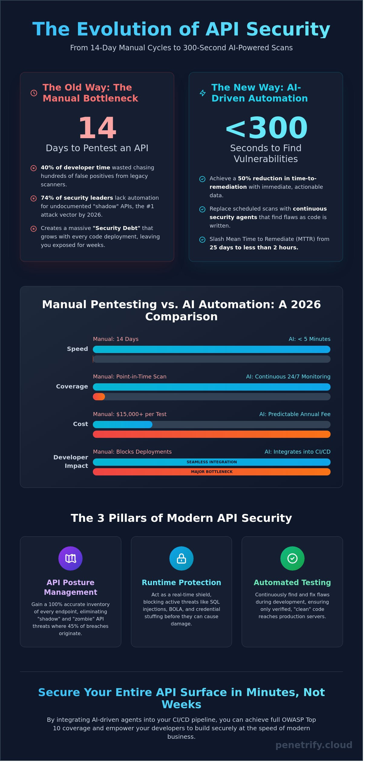 Api security testing automation
