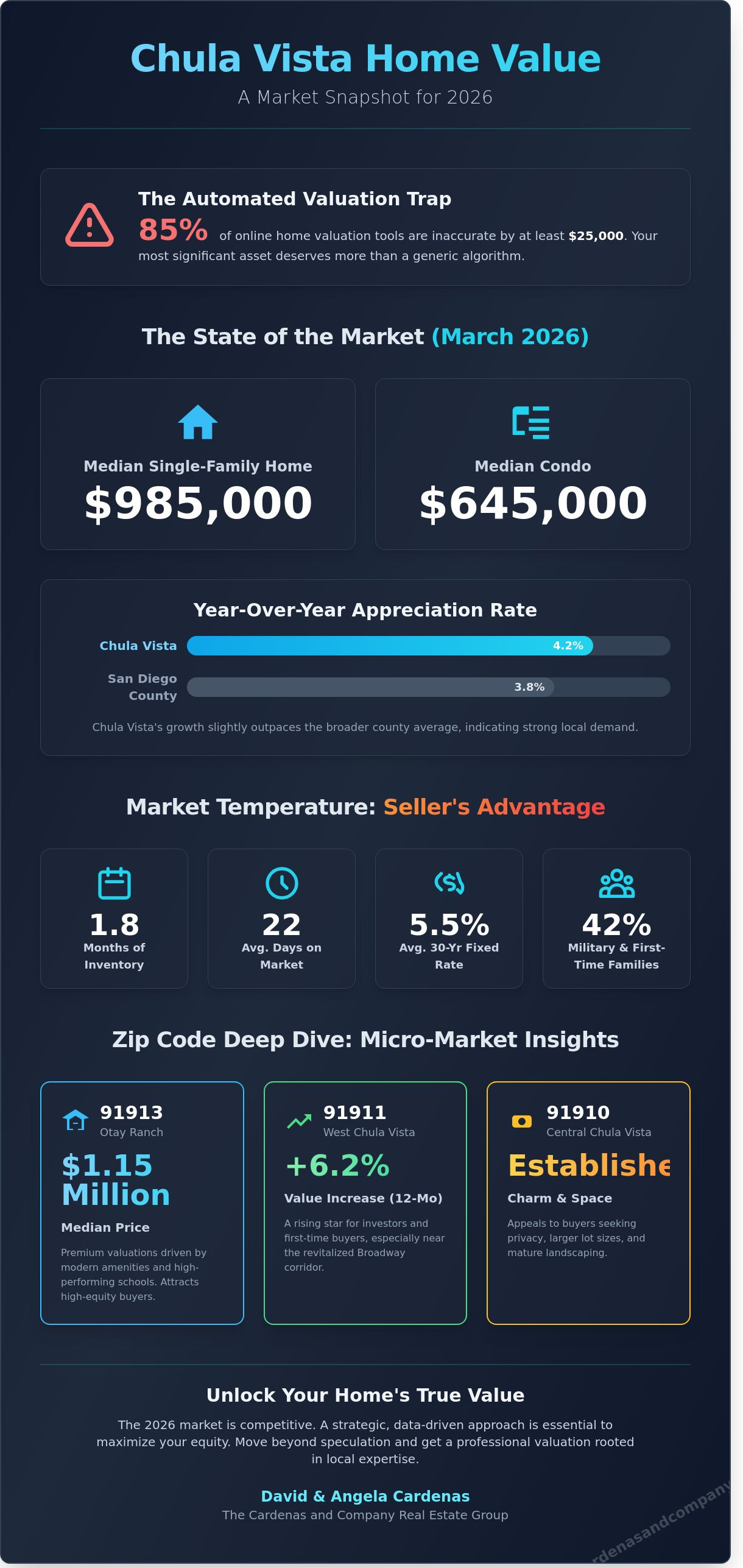Chula vista home value