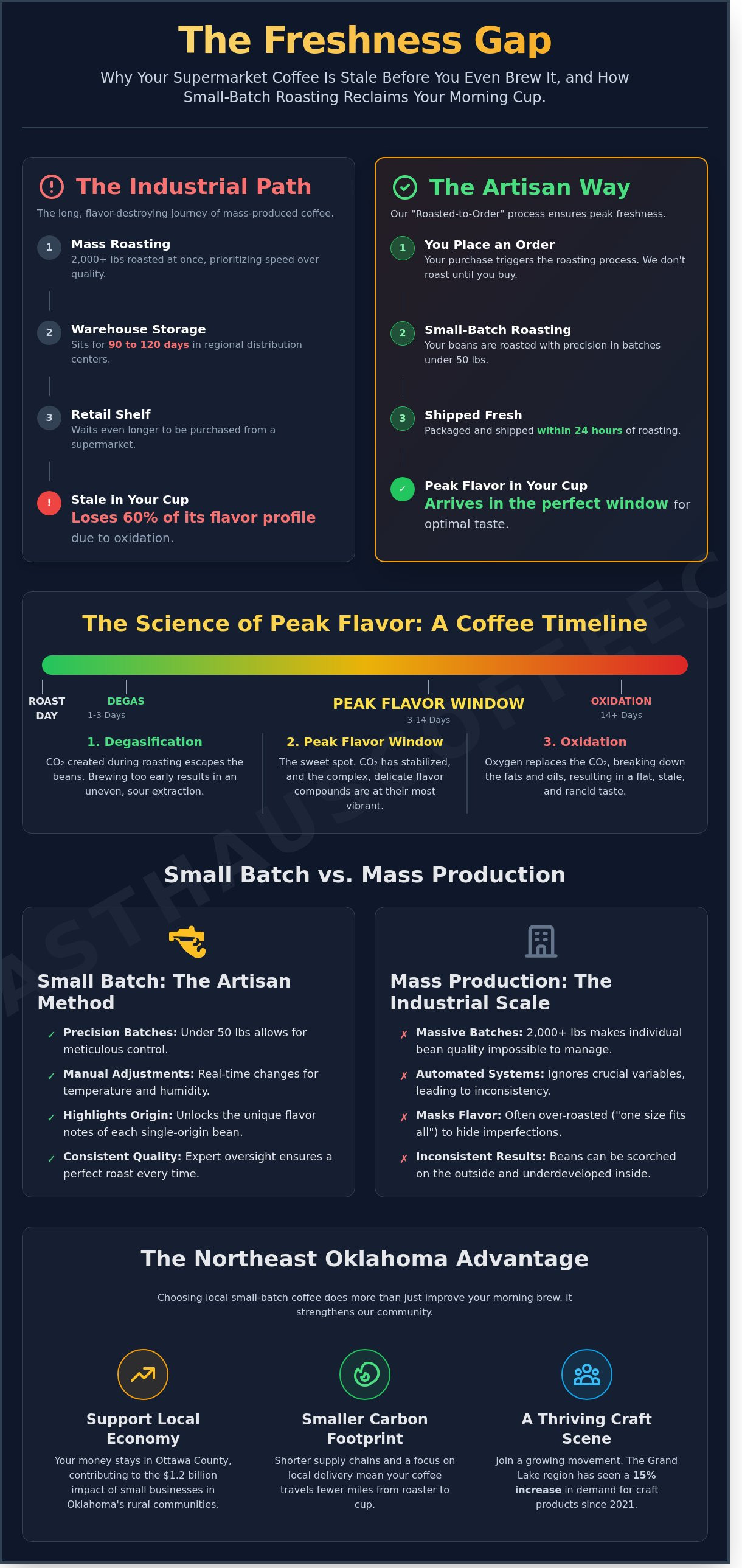 Small batch coffee northeast oklahoma