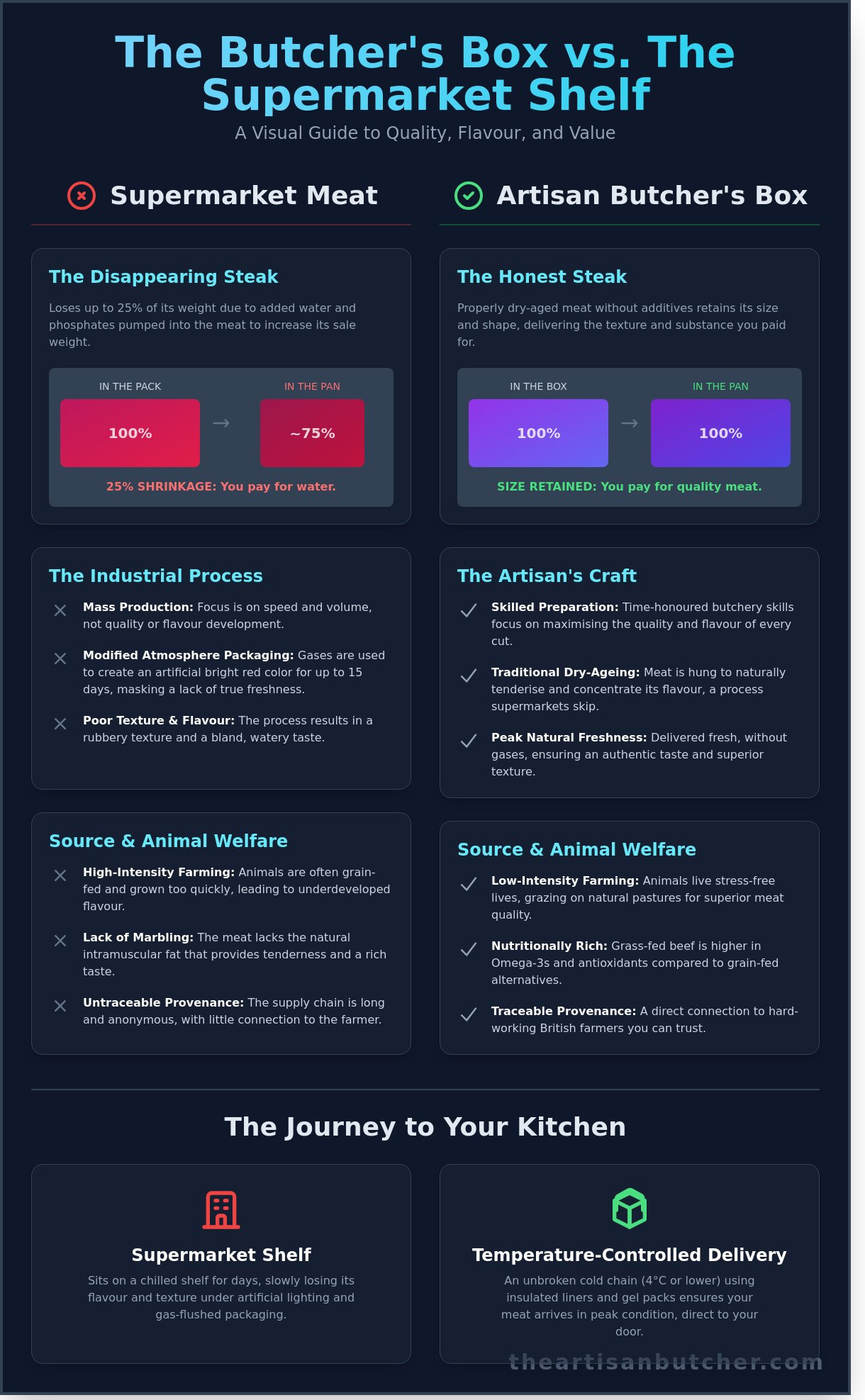 Meat box delivery UK