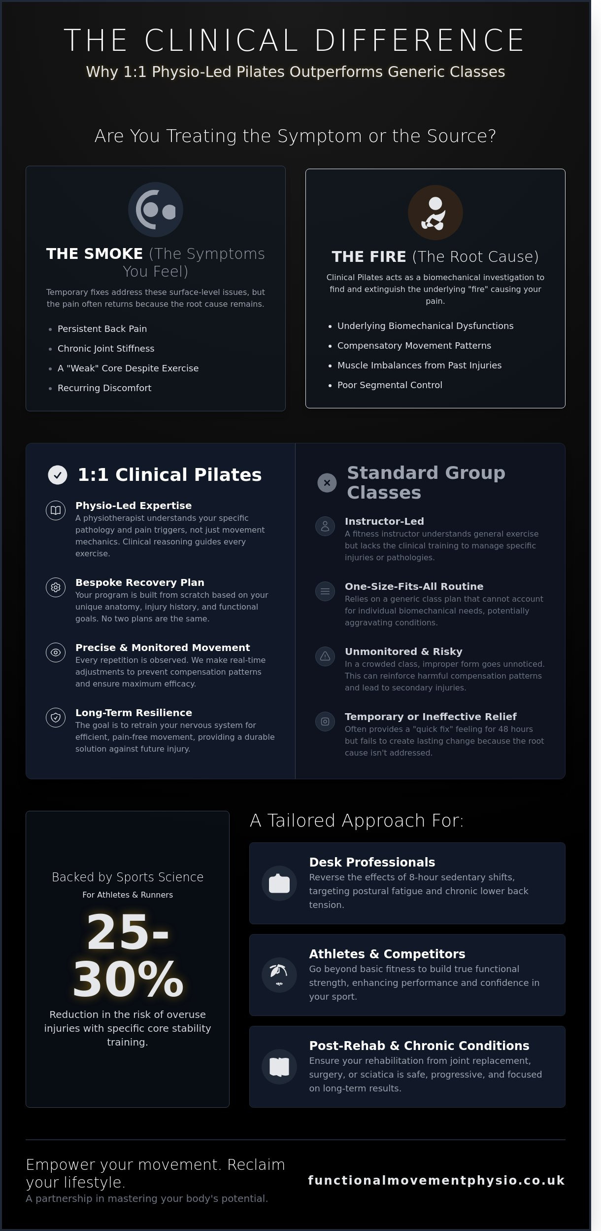 Clinical pilates 1:1