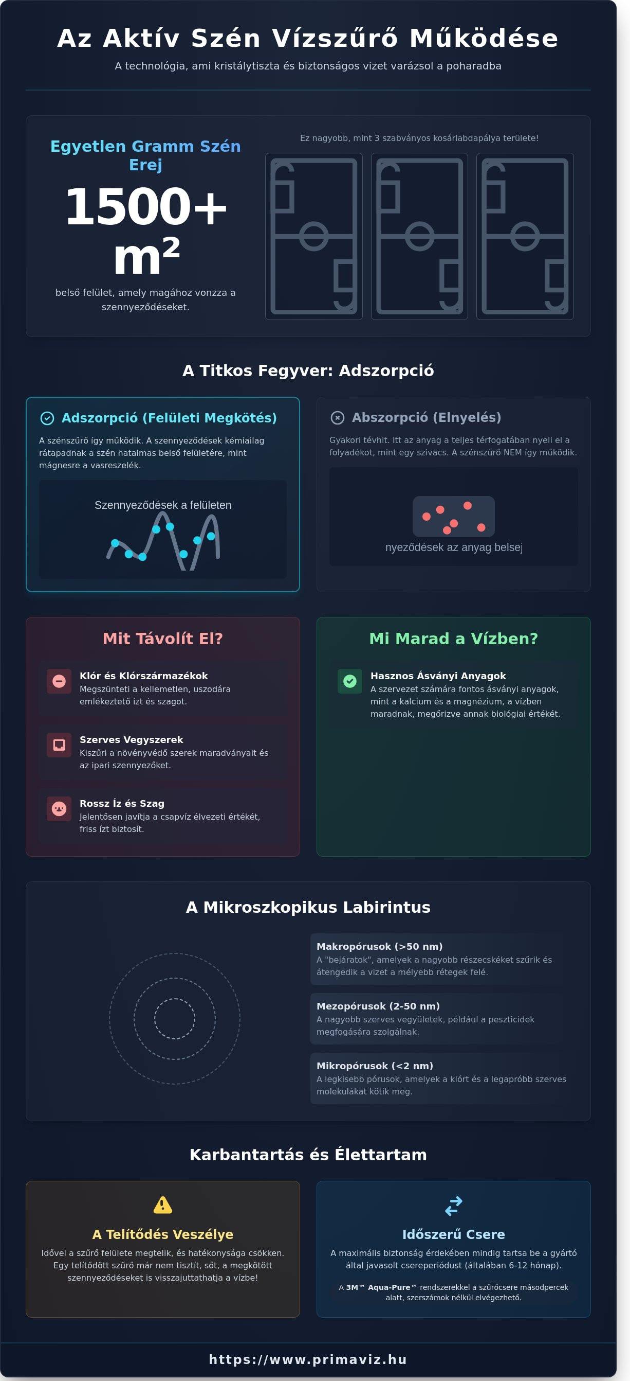 Aktív szén szűrő működése