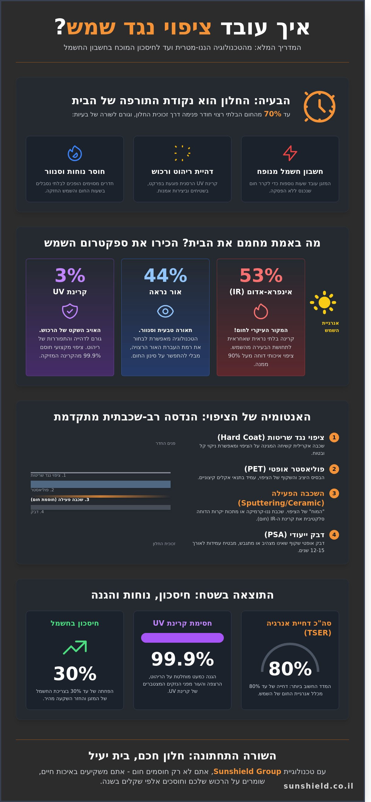 איך עובד ציפוי נגד שמש