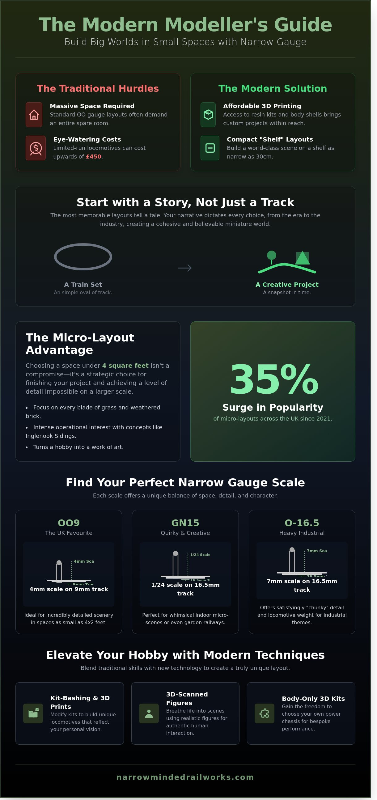 Creative model railway projects