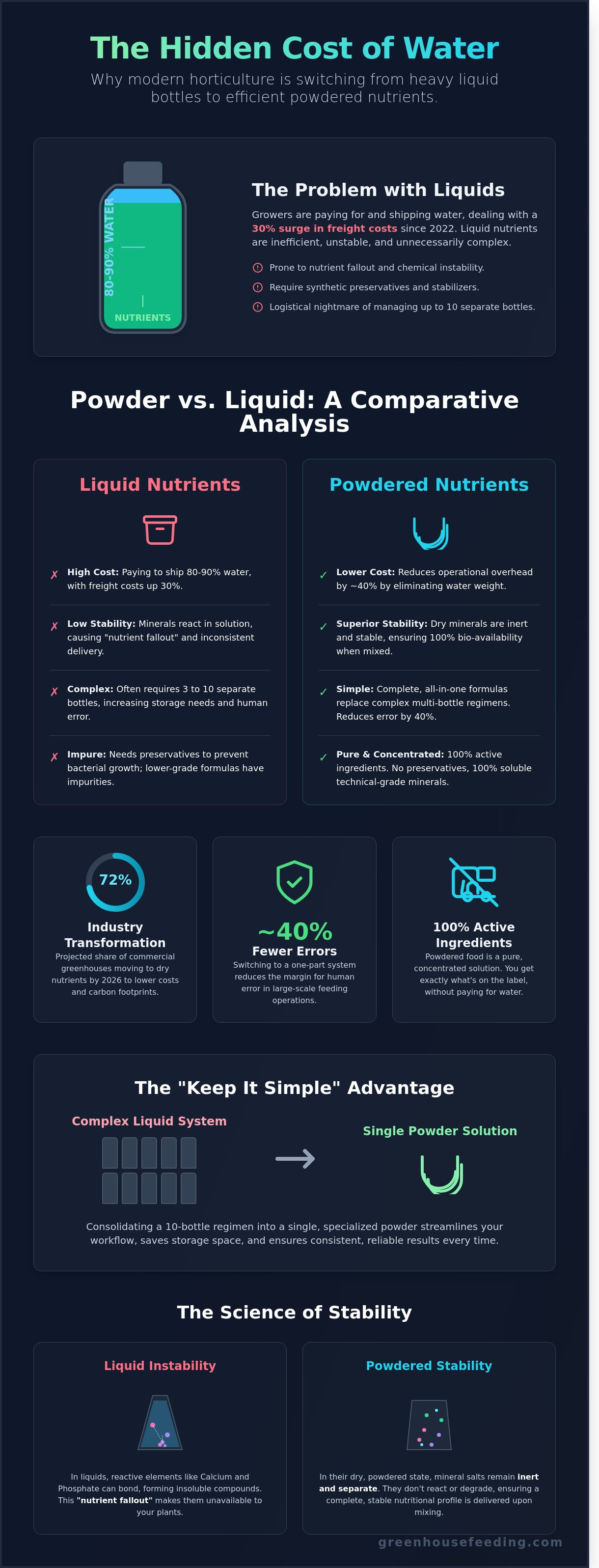 Benefits of powdered plant food