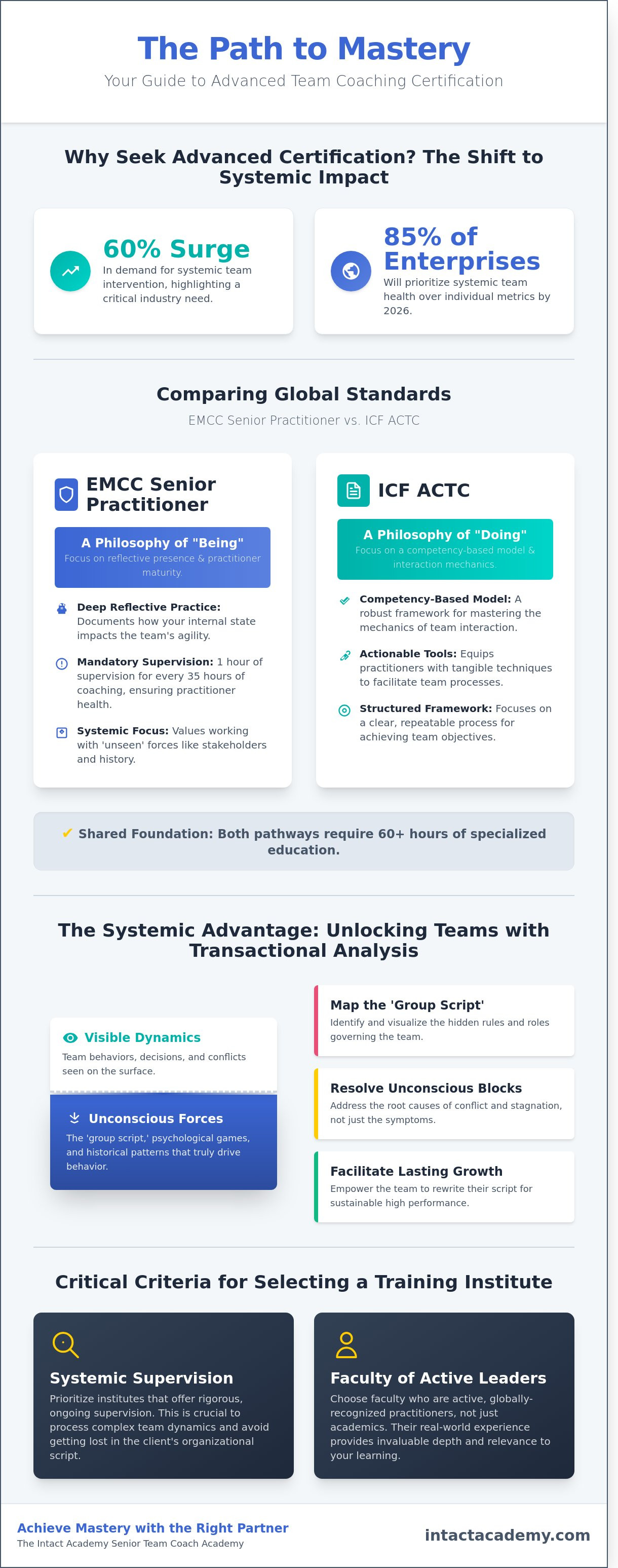 Advanced team coaching certification