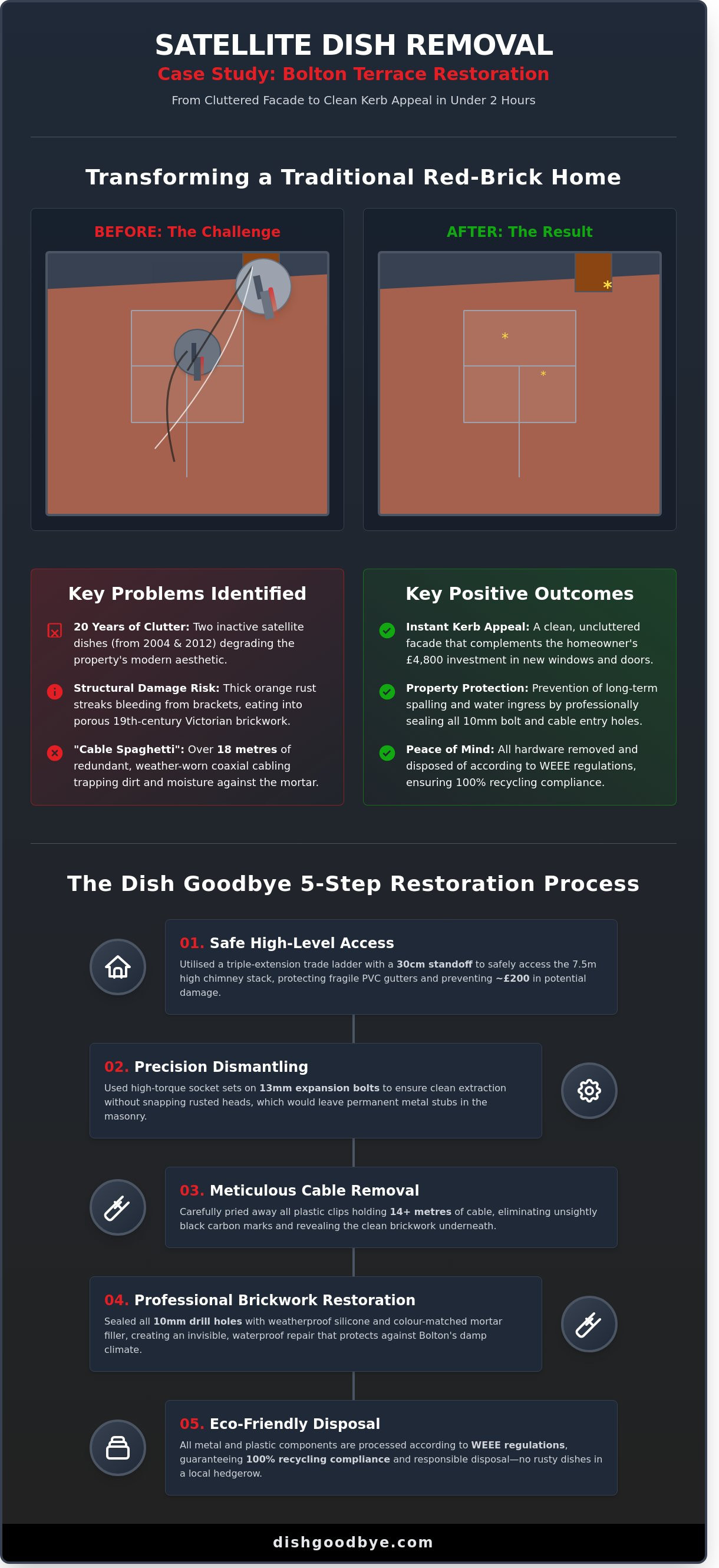 Dish removal case study bolton