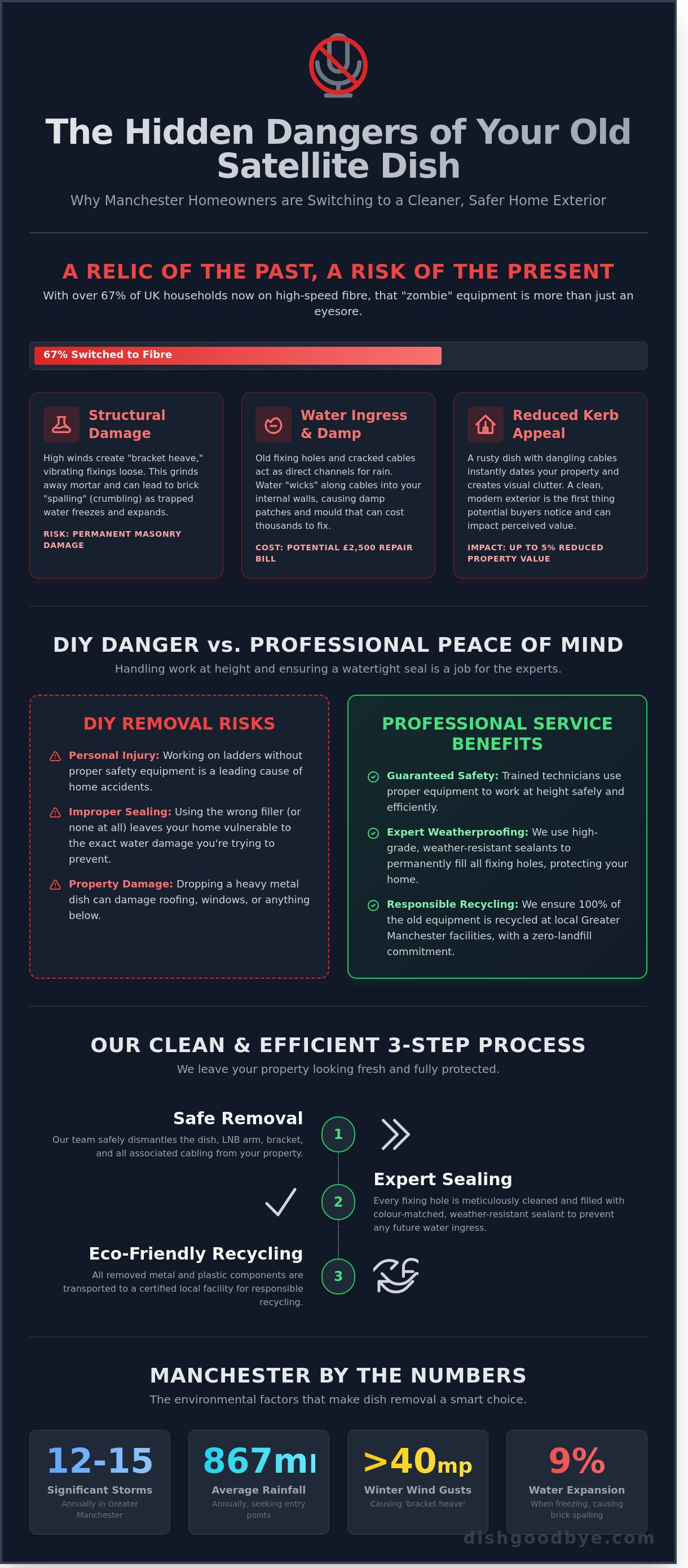 Sky dish removal manchester