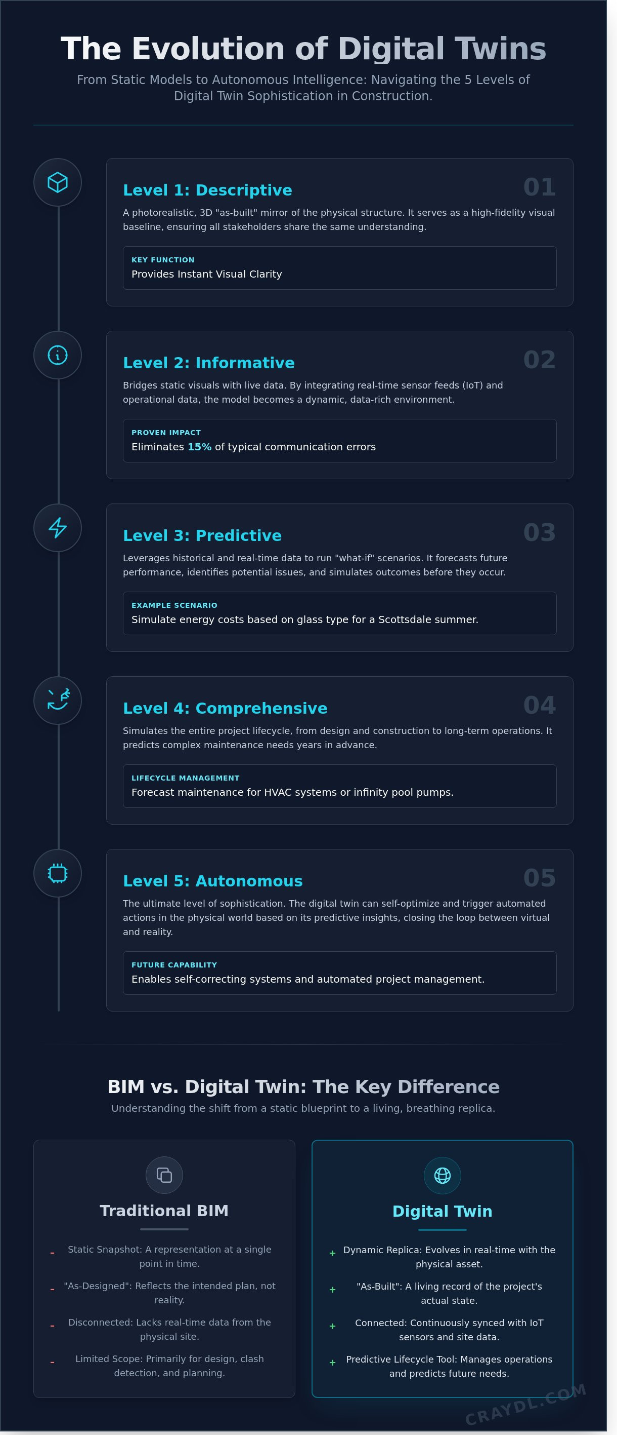 Digital twin construction