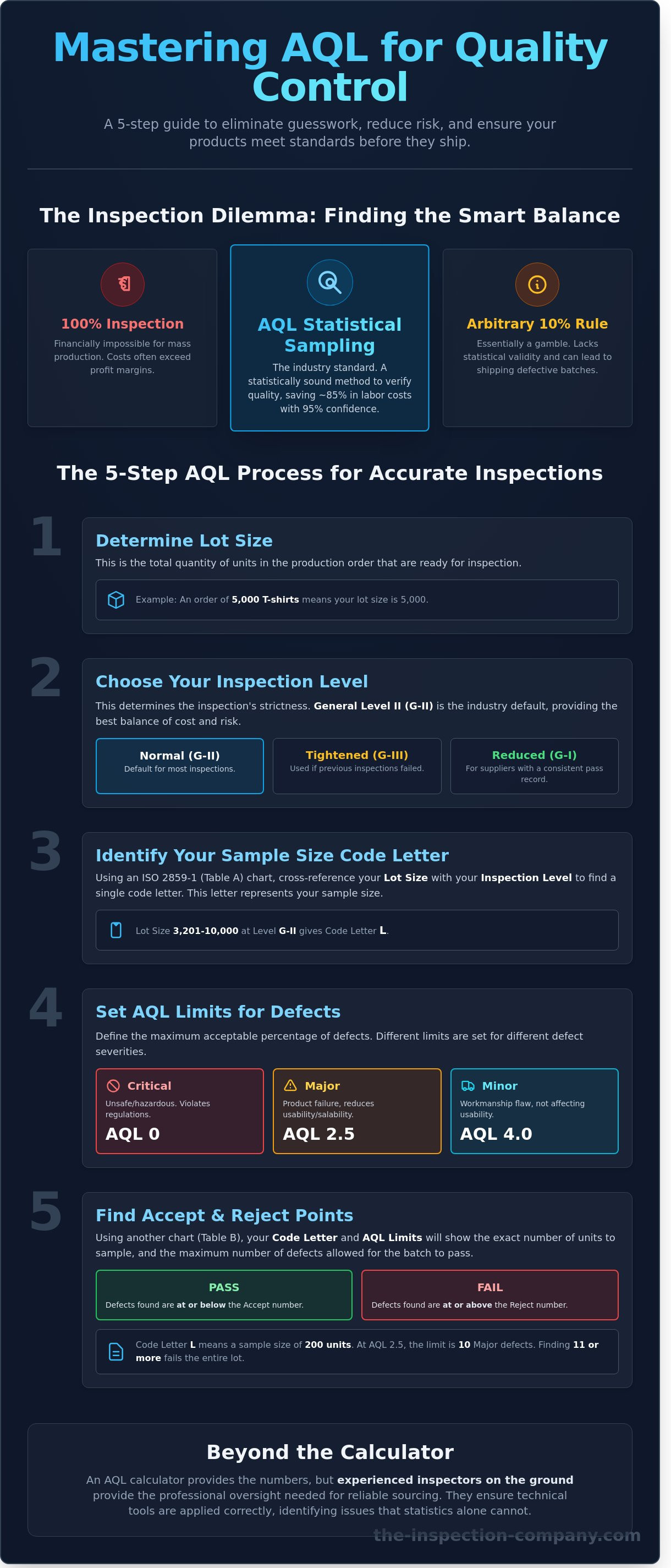AQL calculator for quality inspection