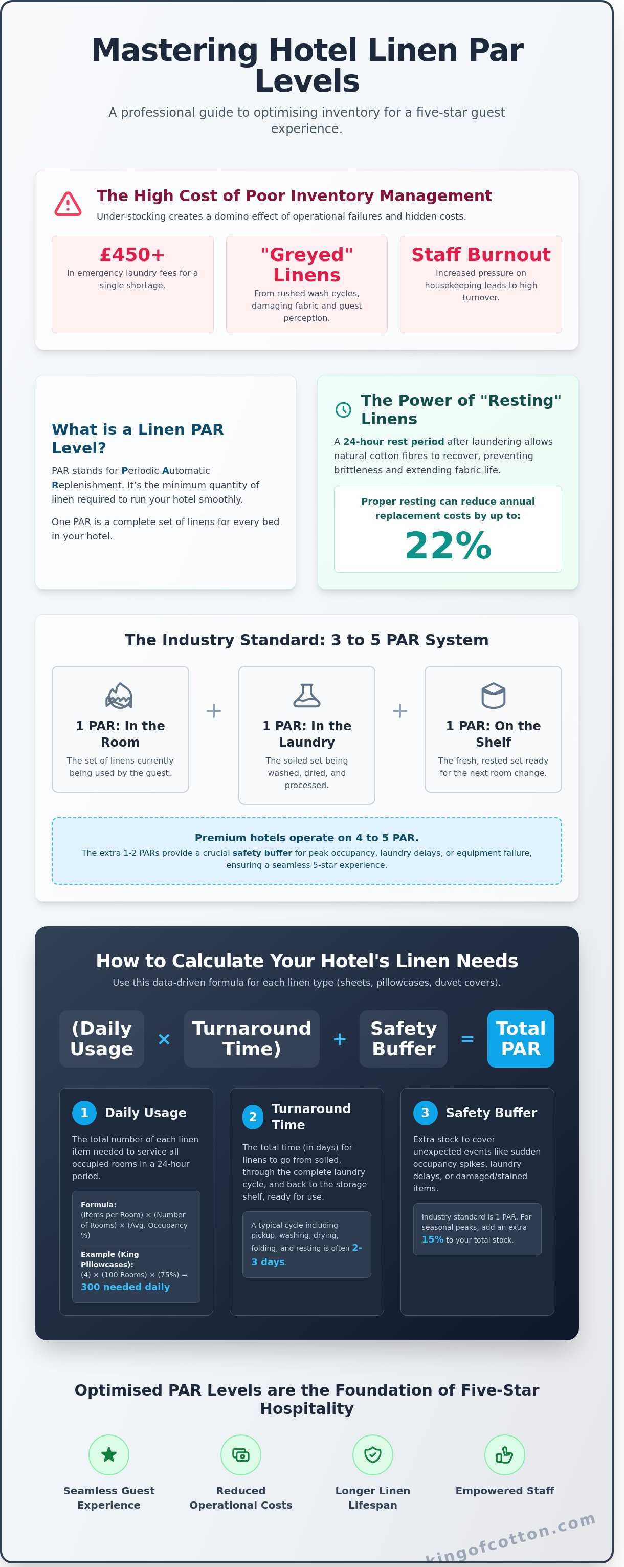 How to calculate linen par levels for hotel