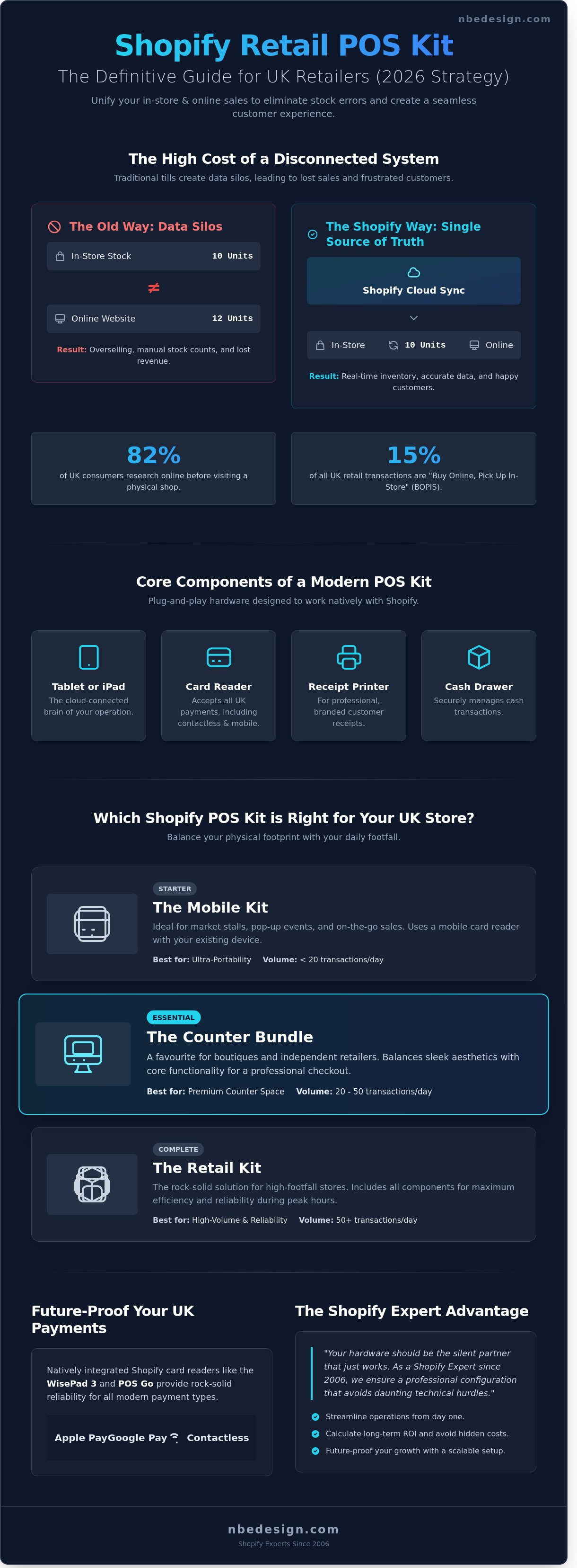 Shopify retail pos kit uk