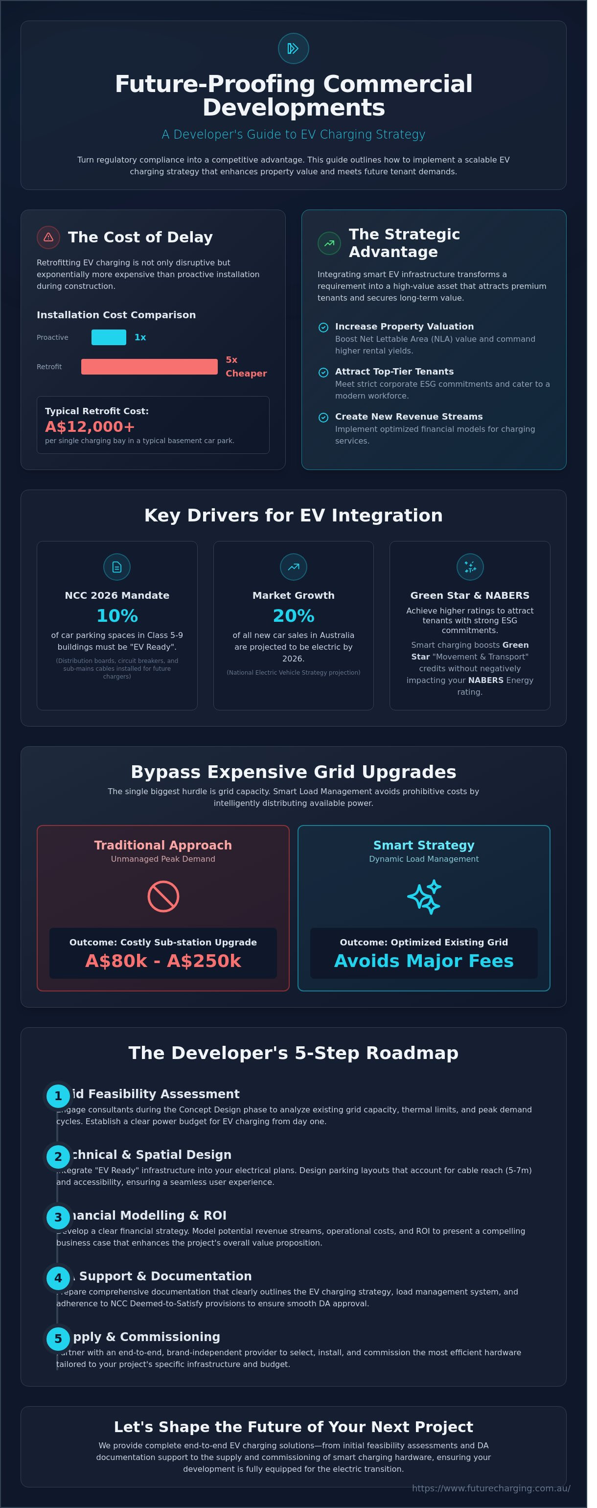 EV charging for developers for commercial sites