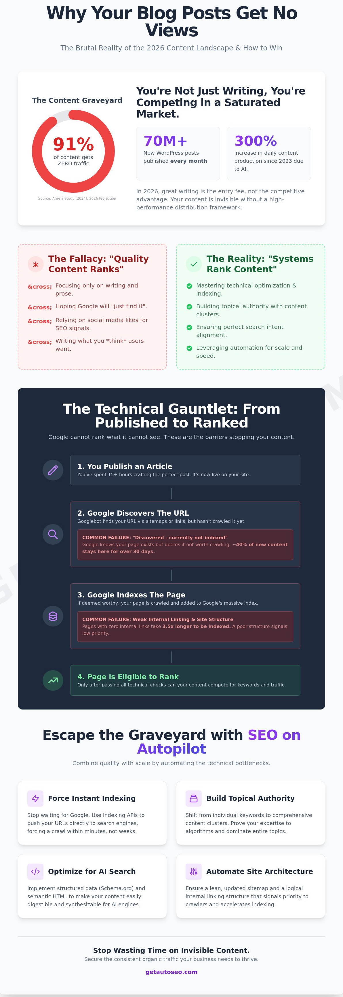 Why my blog posts get no views