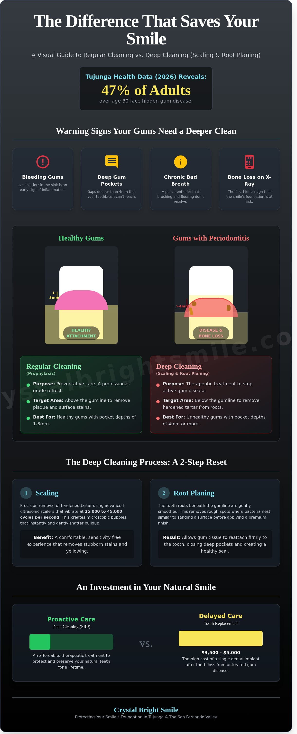 Periodontal scaling and root planing