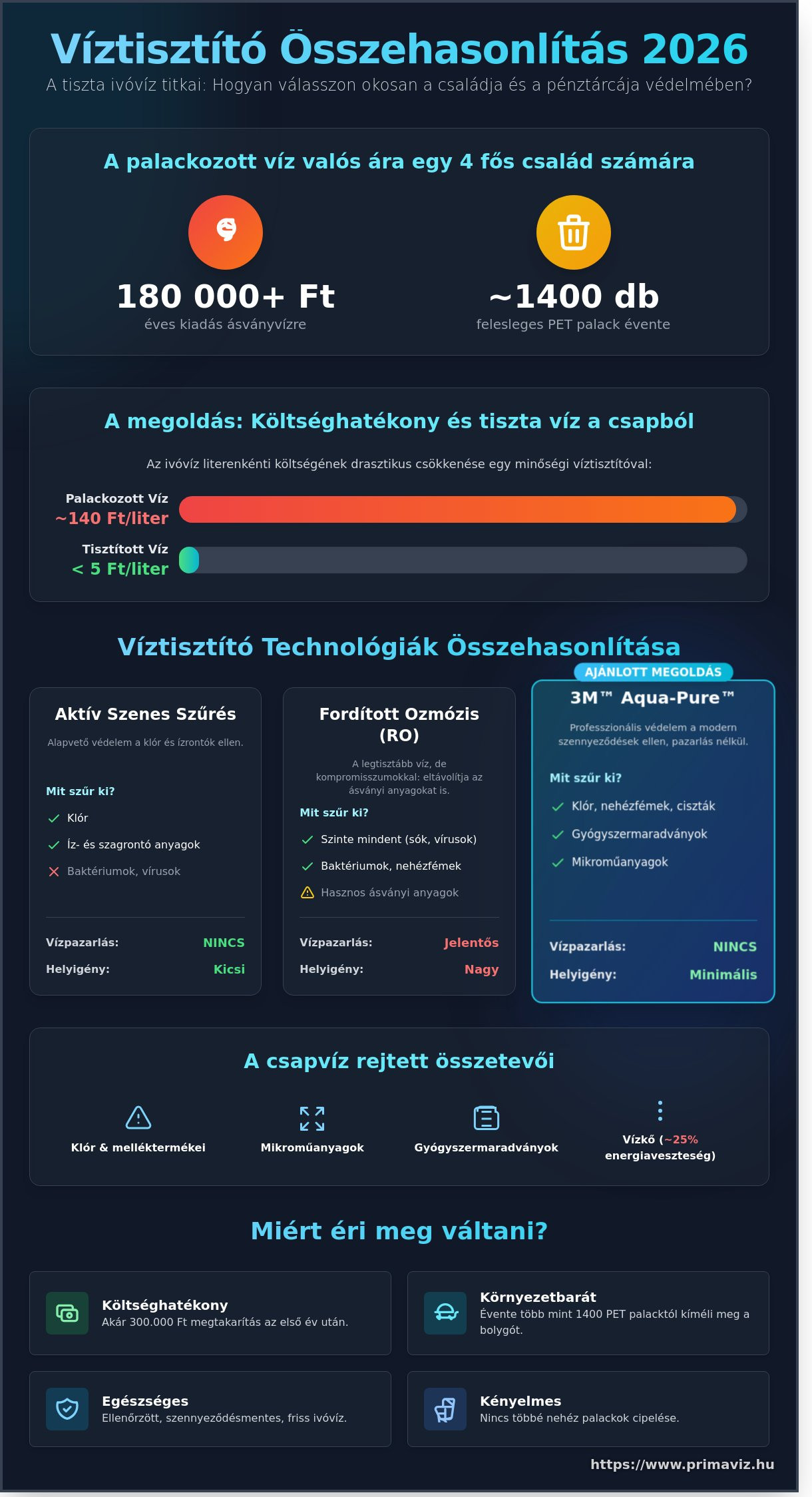 Víztisztító összehasonlítás