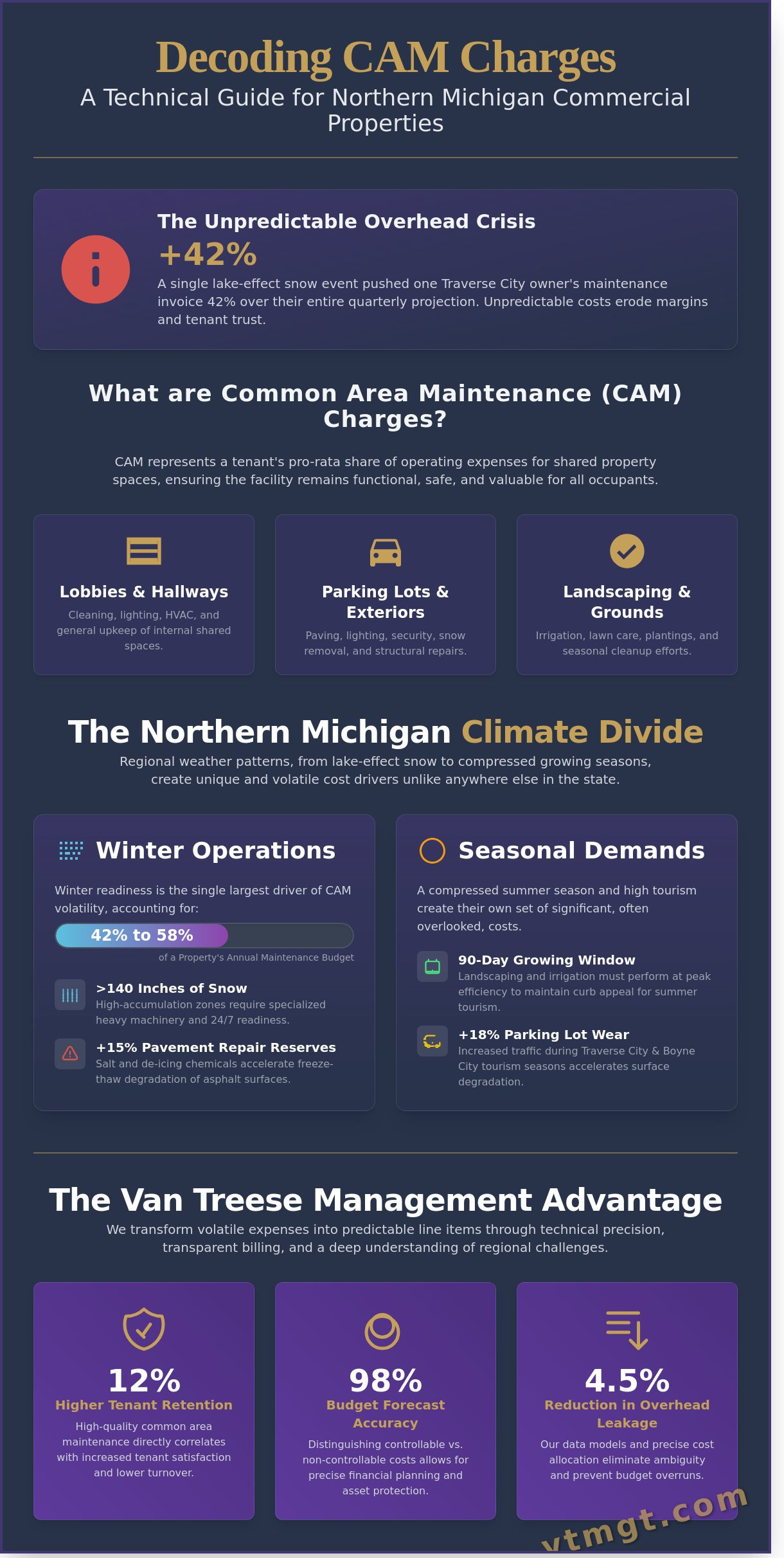 CAM charges Northern Michigan