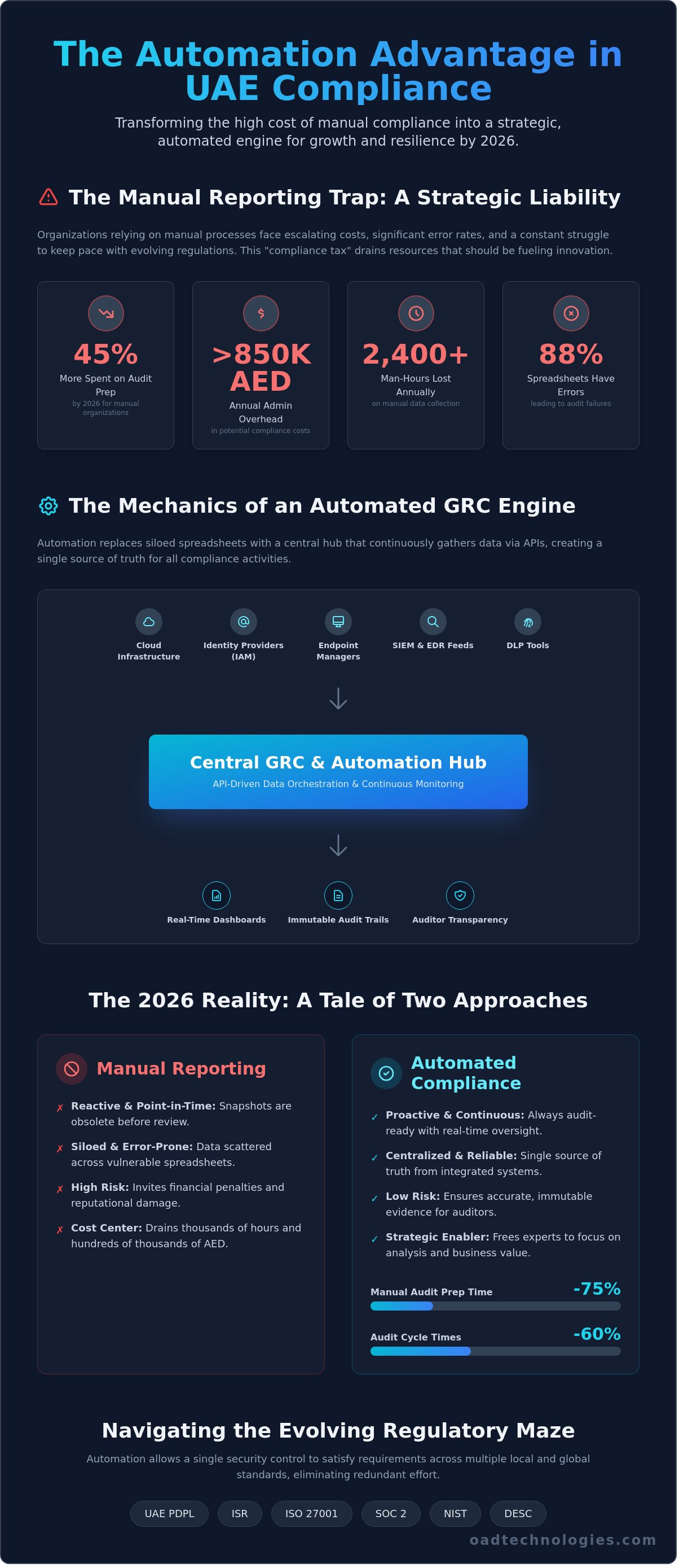 Compliance reporting automation