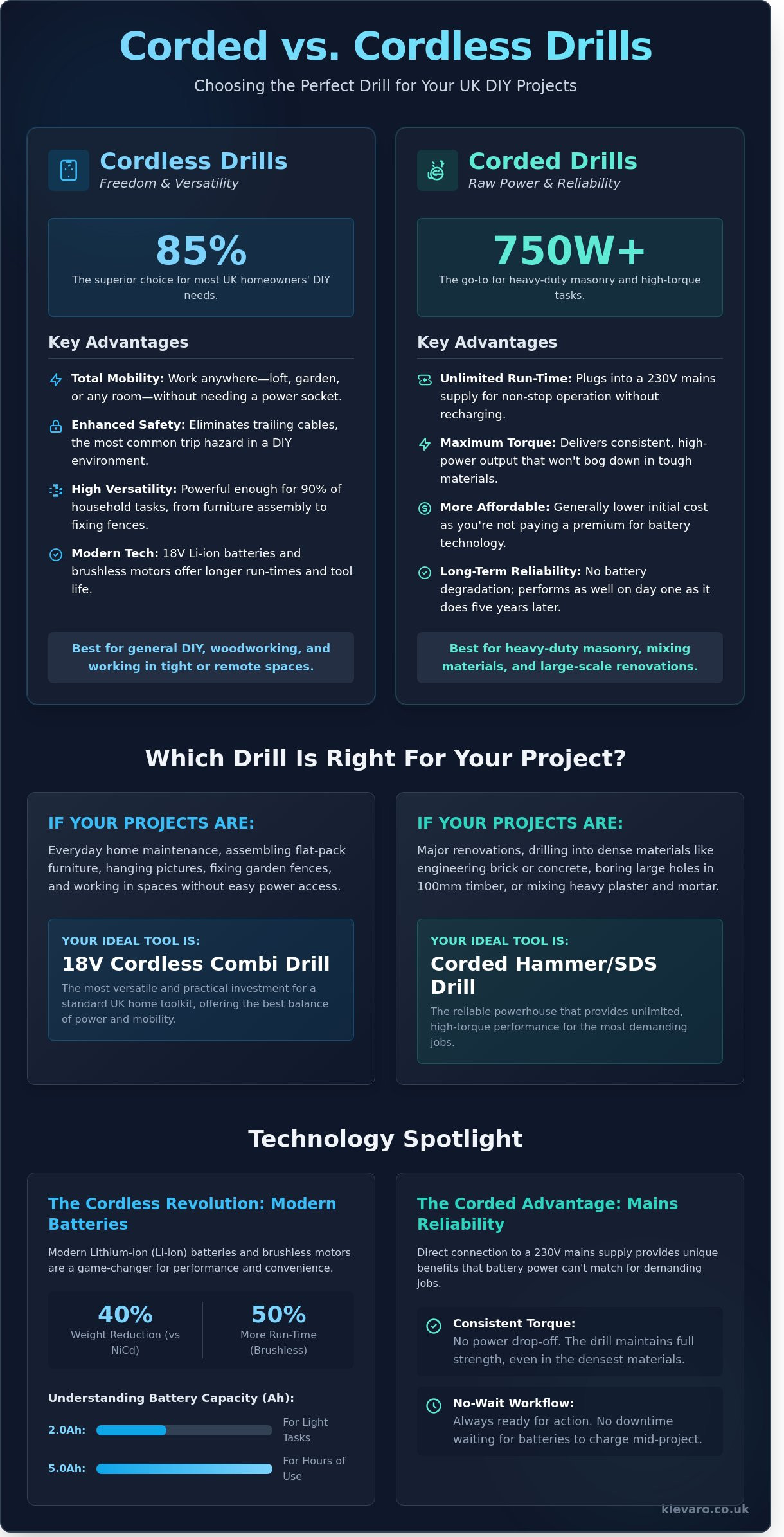 Corded vs cordless drill for diy
