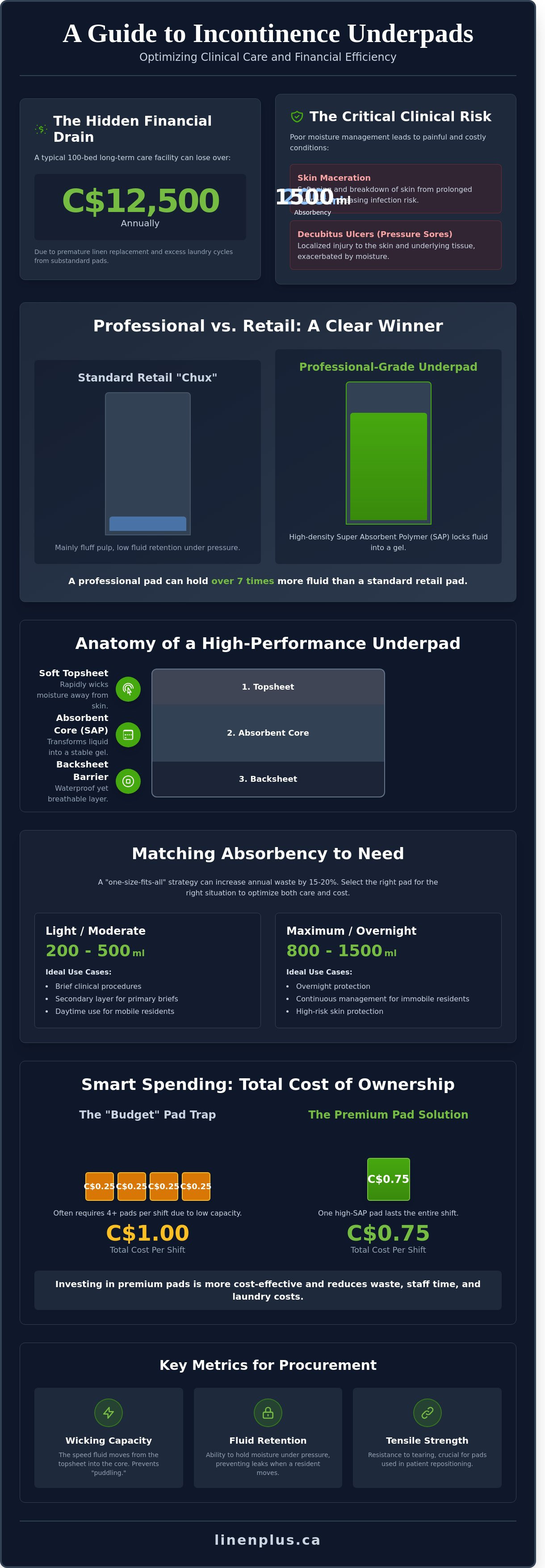 Incontinence Underpads
