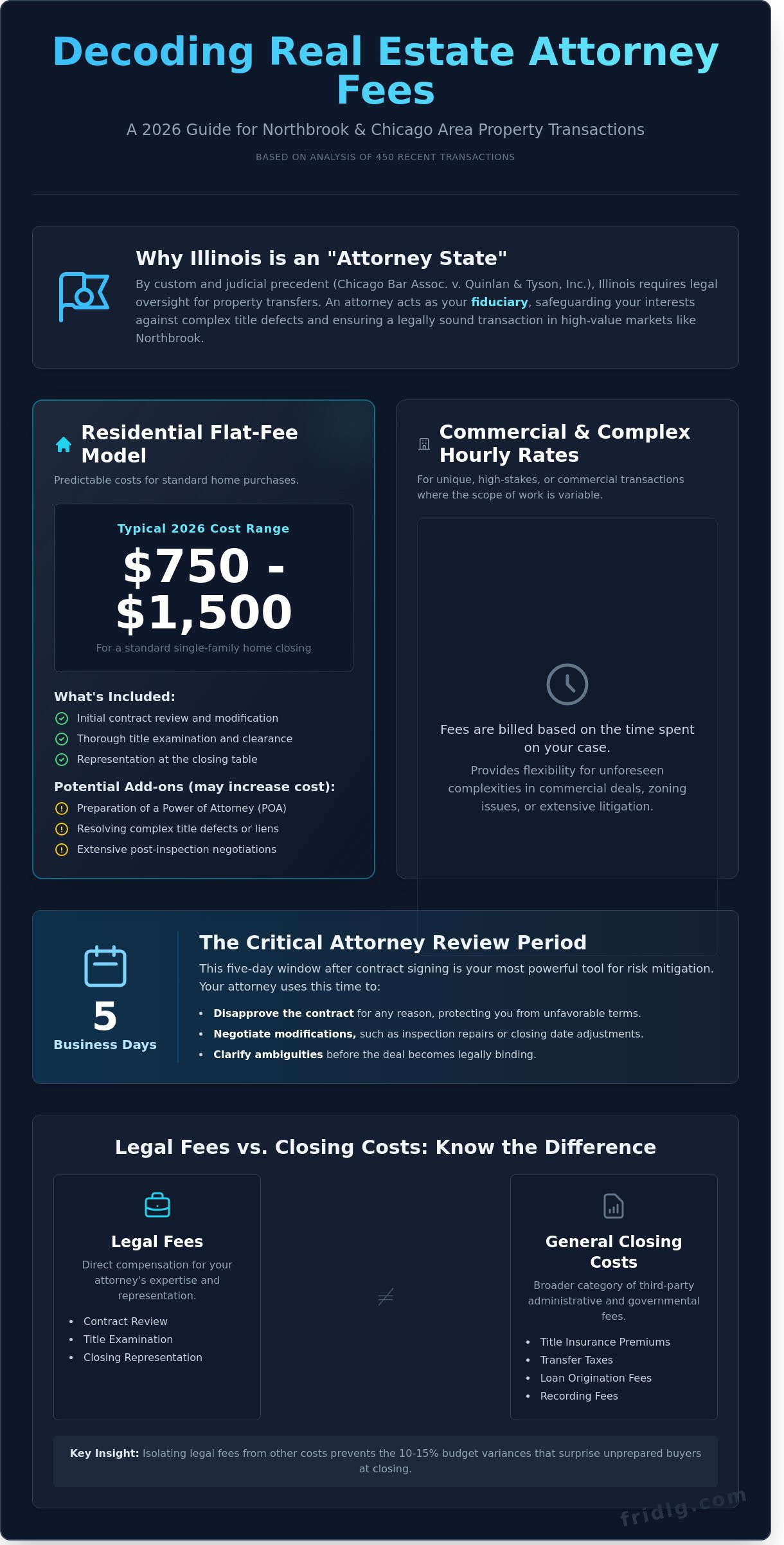 Real estate attorney fees