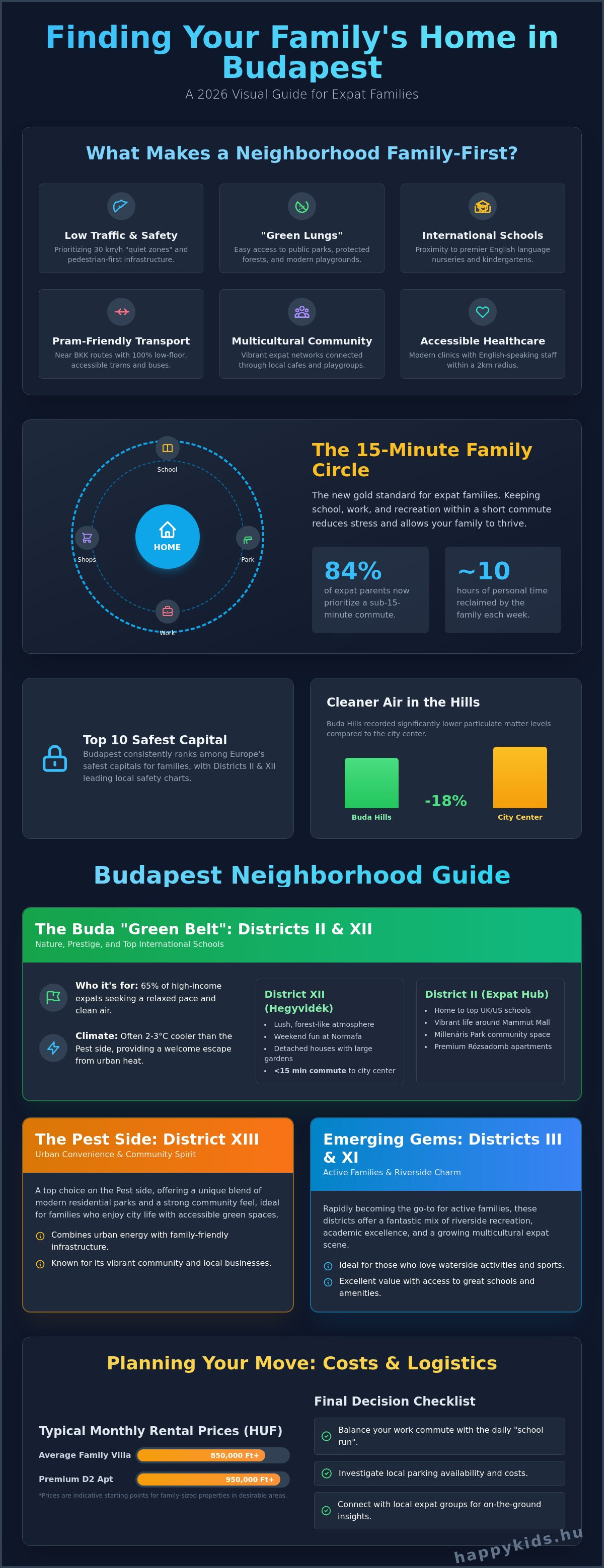 Infographic guide to family friendly neighborhoods Budapest, comparing Buda and Pest districts for expat families with schools, parks, safety, air quality, transport, rents, and moving checklist