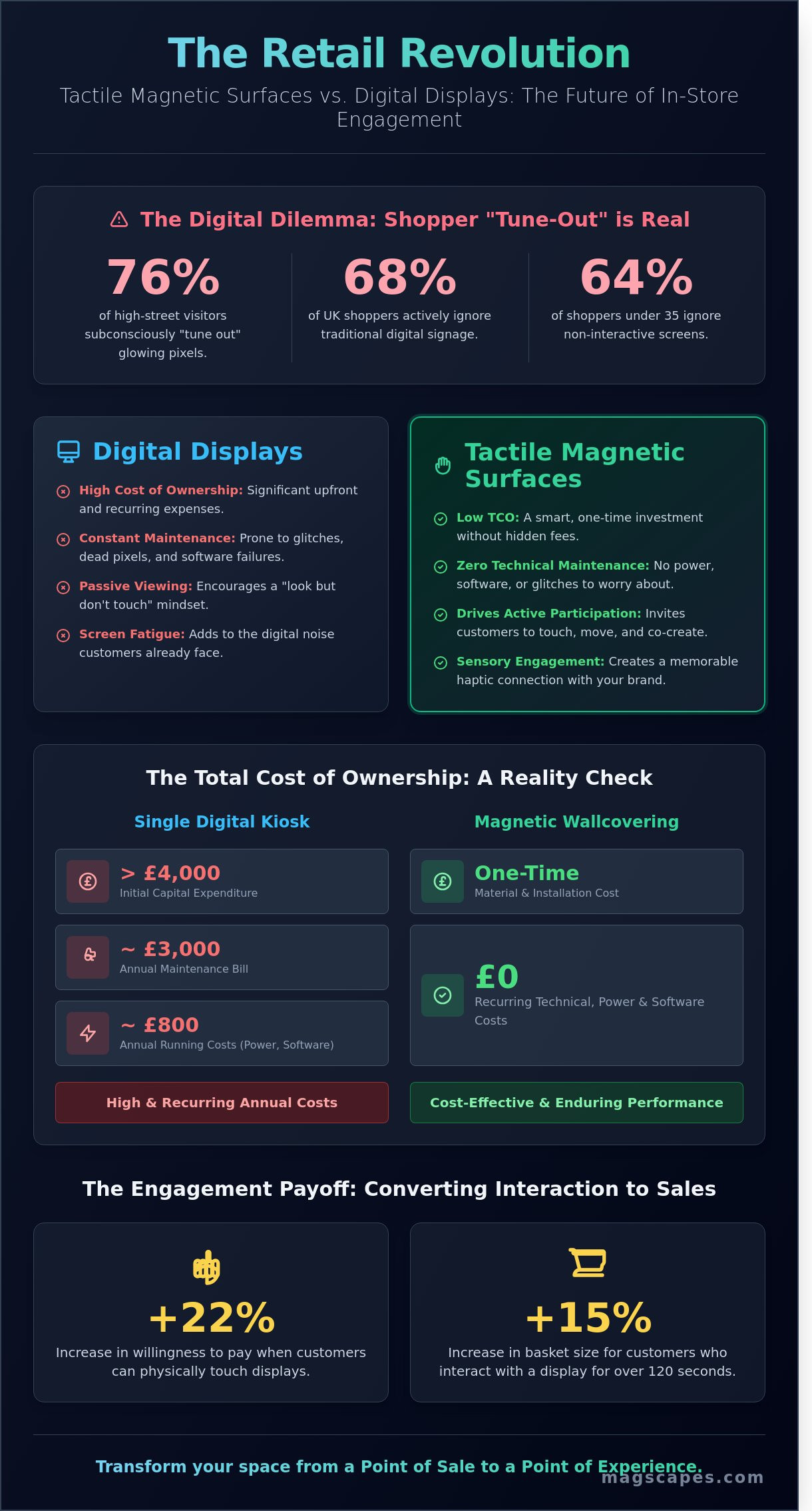 Interactive retail displays